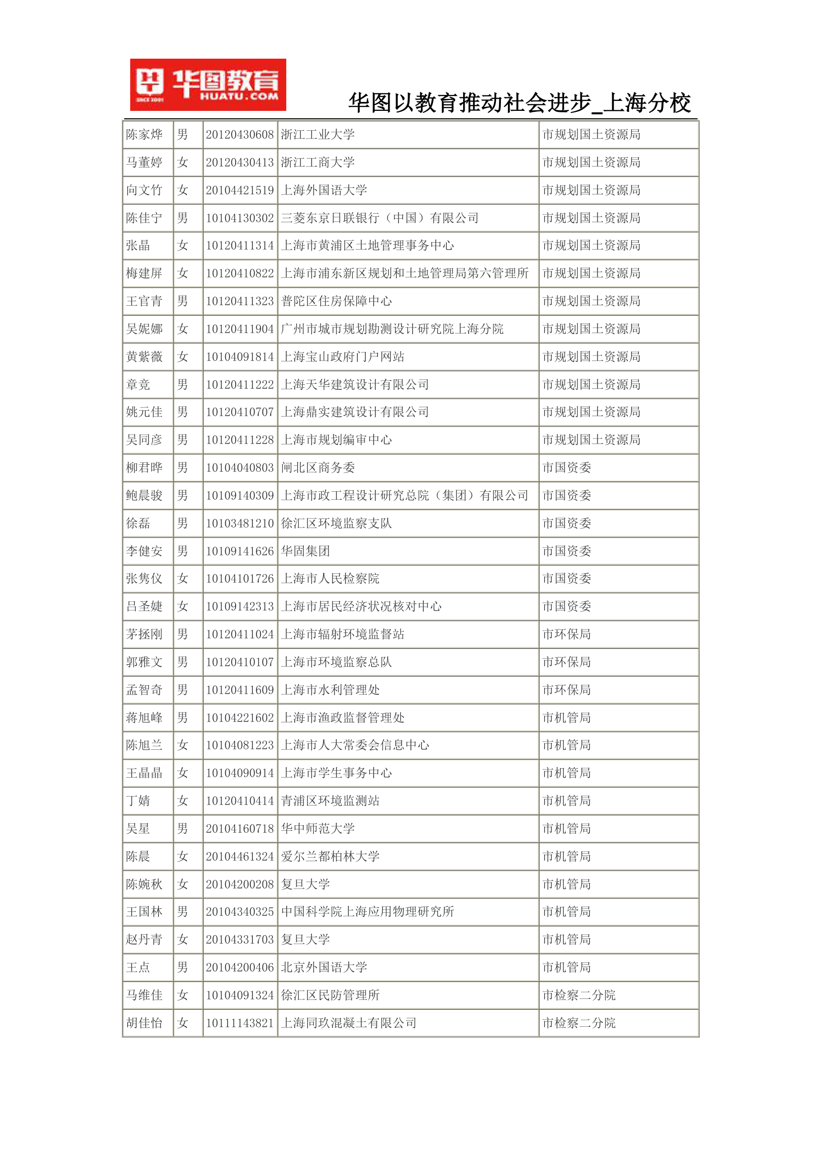 2015上海公务员考试录用名单(完整版)第34页