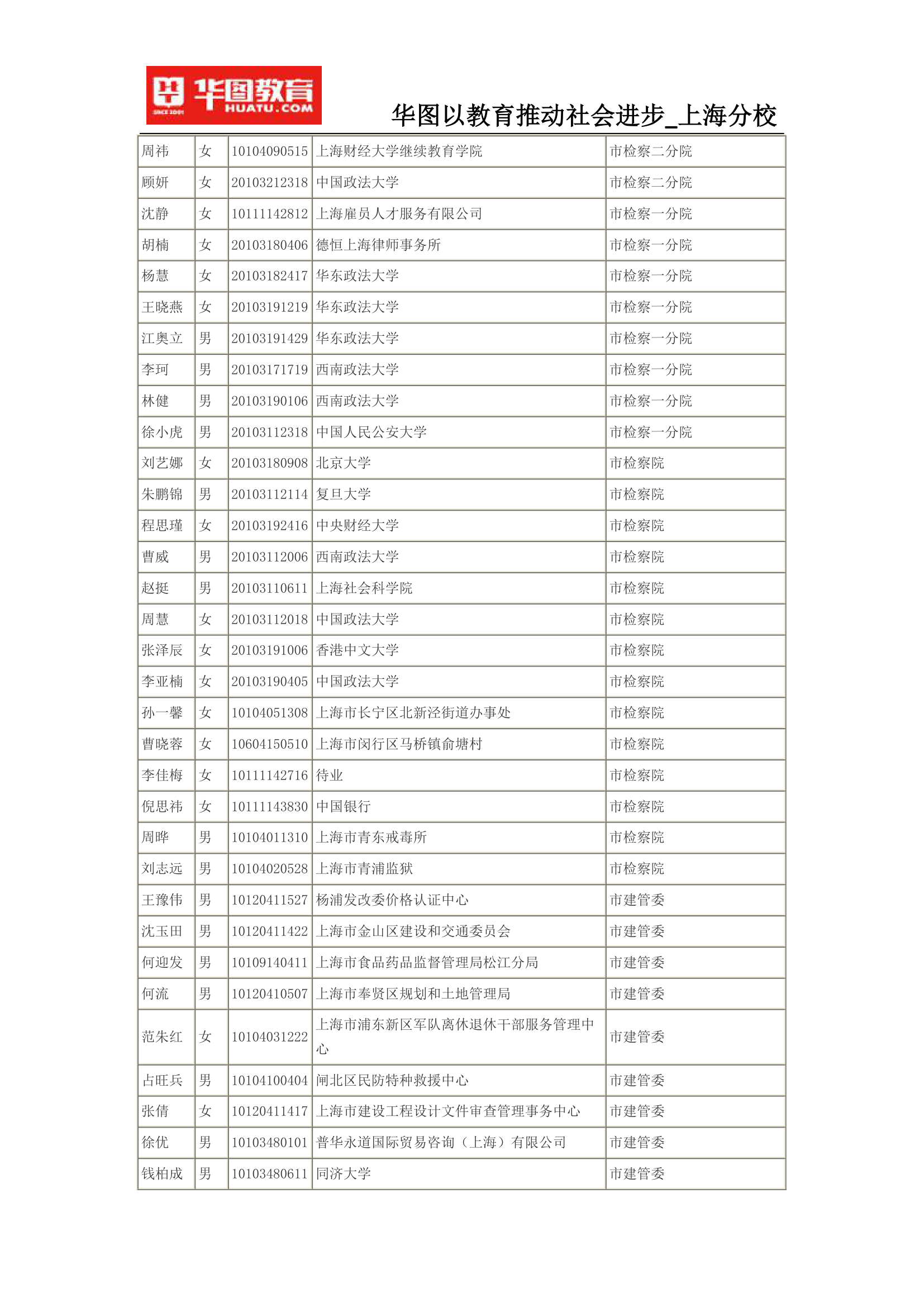 2015上海公务员考试录用名单(完整版)第35页