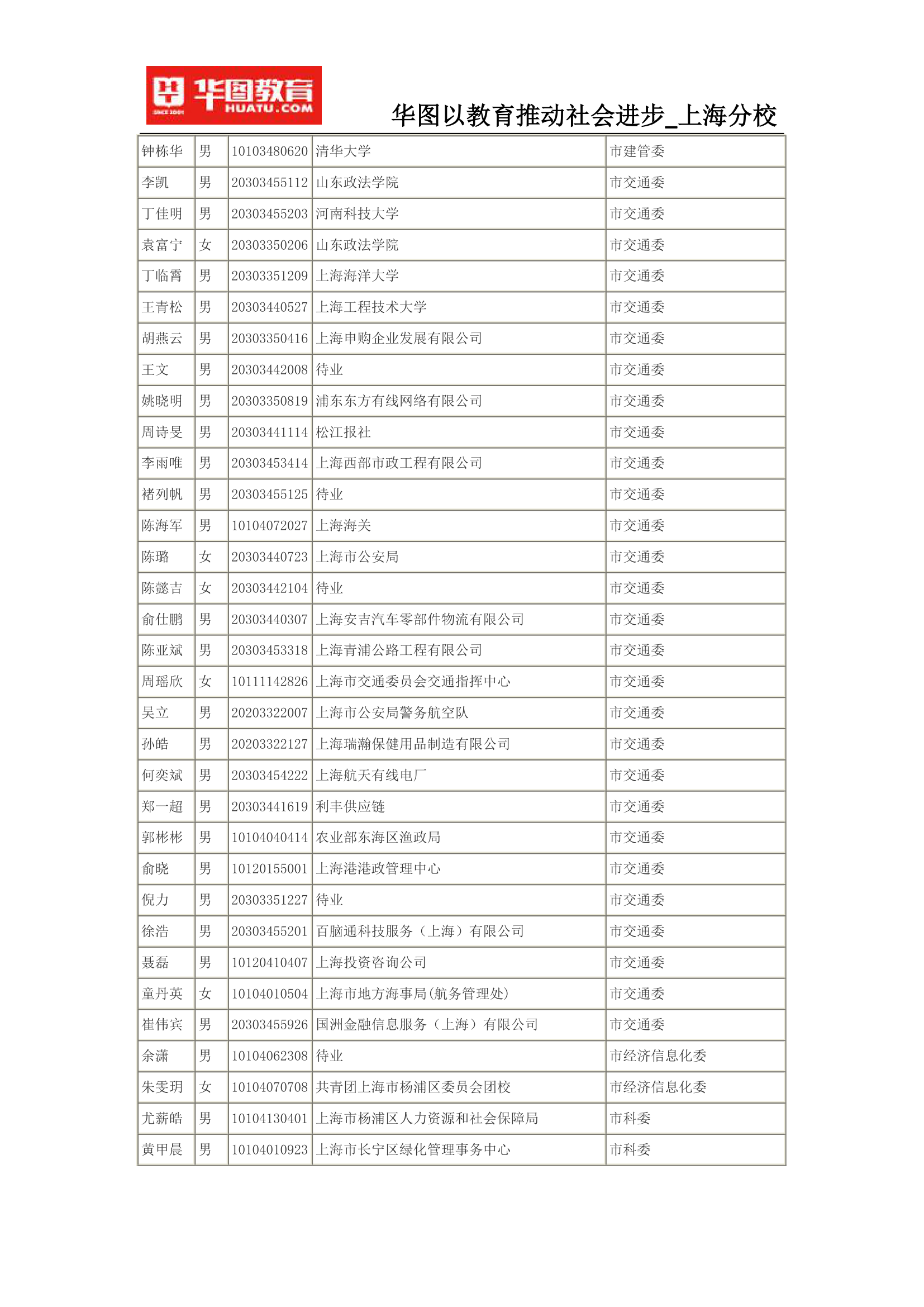 2015上海公务员考试录用名单(完整版)第36页