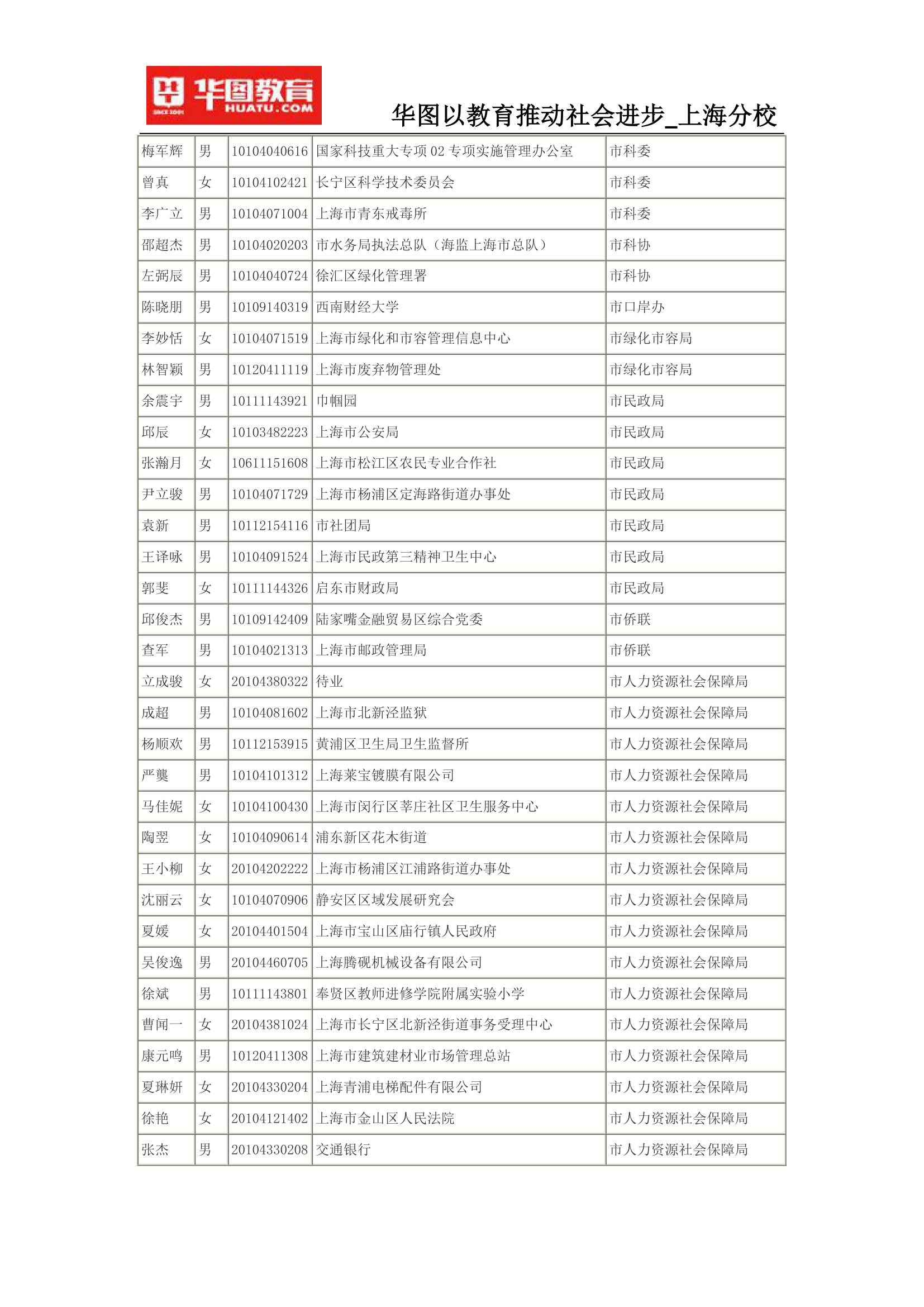 2015上海公务员考试录用名单(完整版)第37页