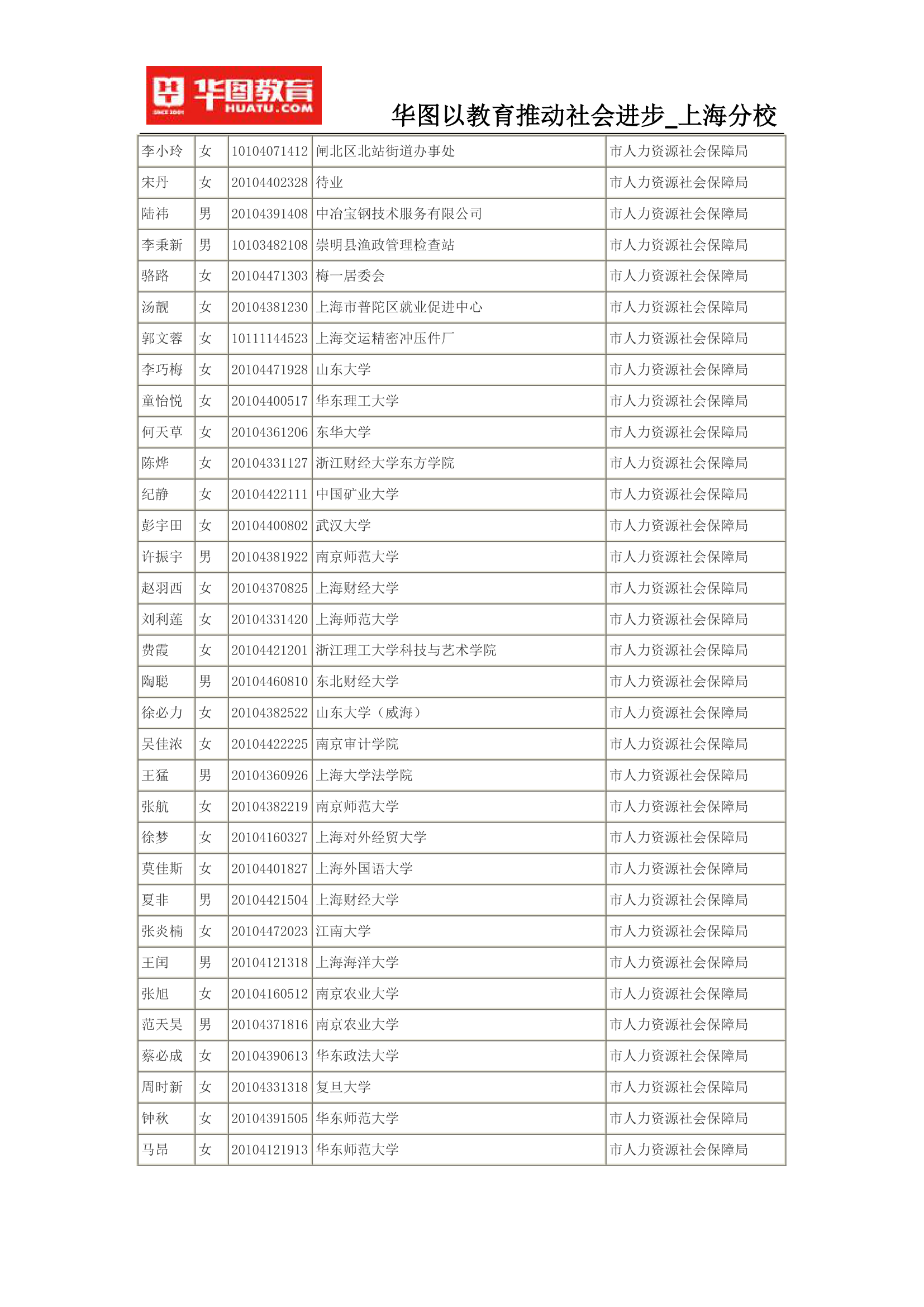 2015上海公务员考试录用名单(完整版)第38页