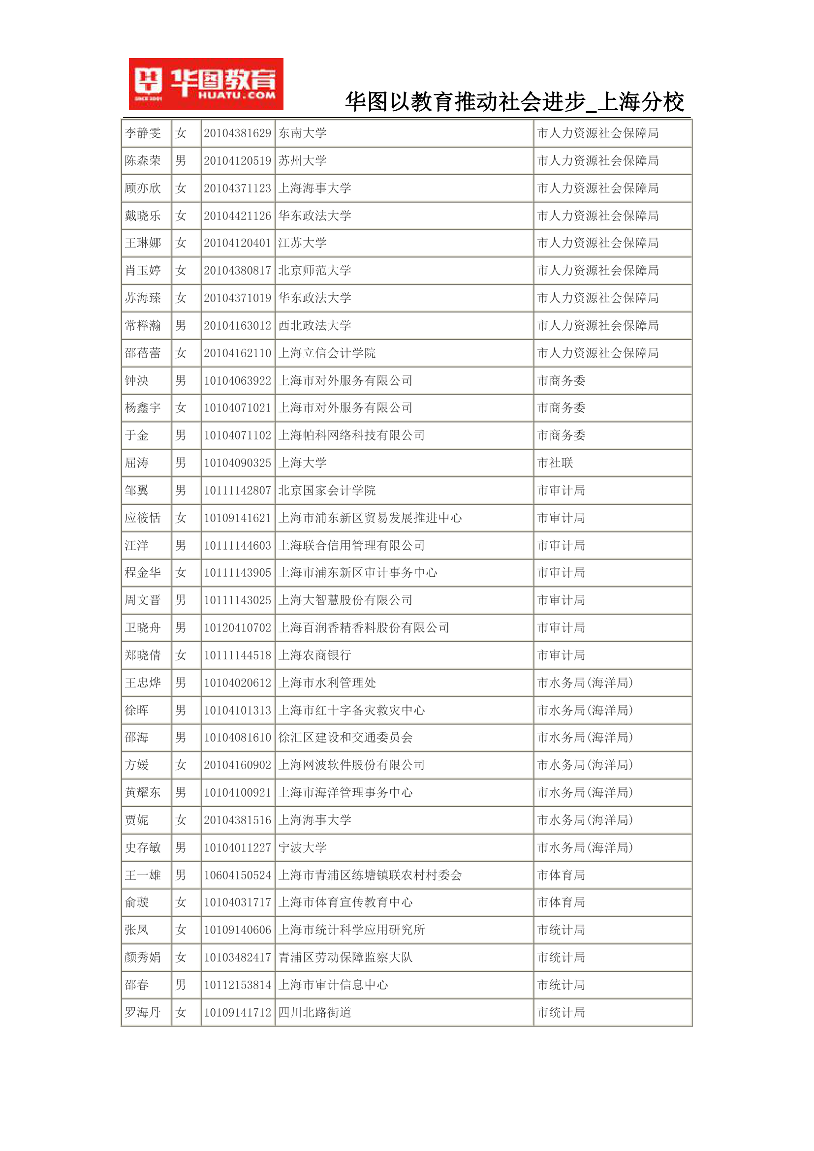 2015上海公务员考试录用名单(完整版)第39页