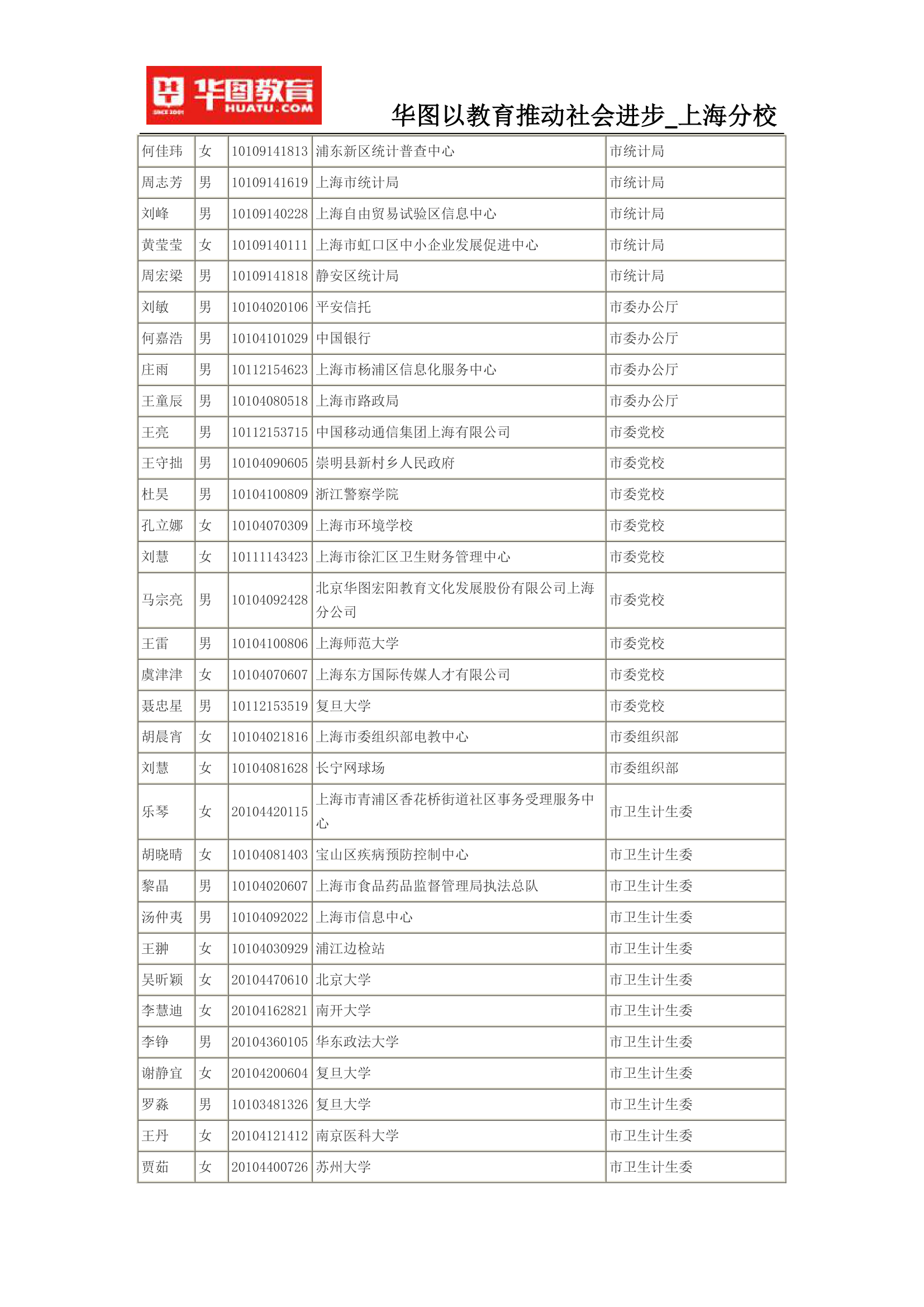 2015上海公务员考试录用名单(完整版)第40页