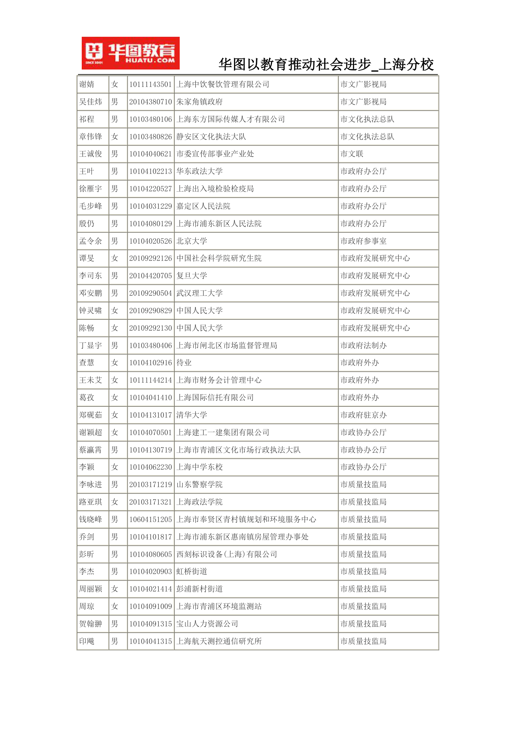 2015上海公务员考试录用名单(完整版)第41页