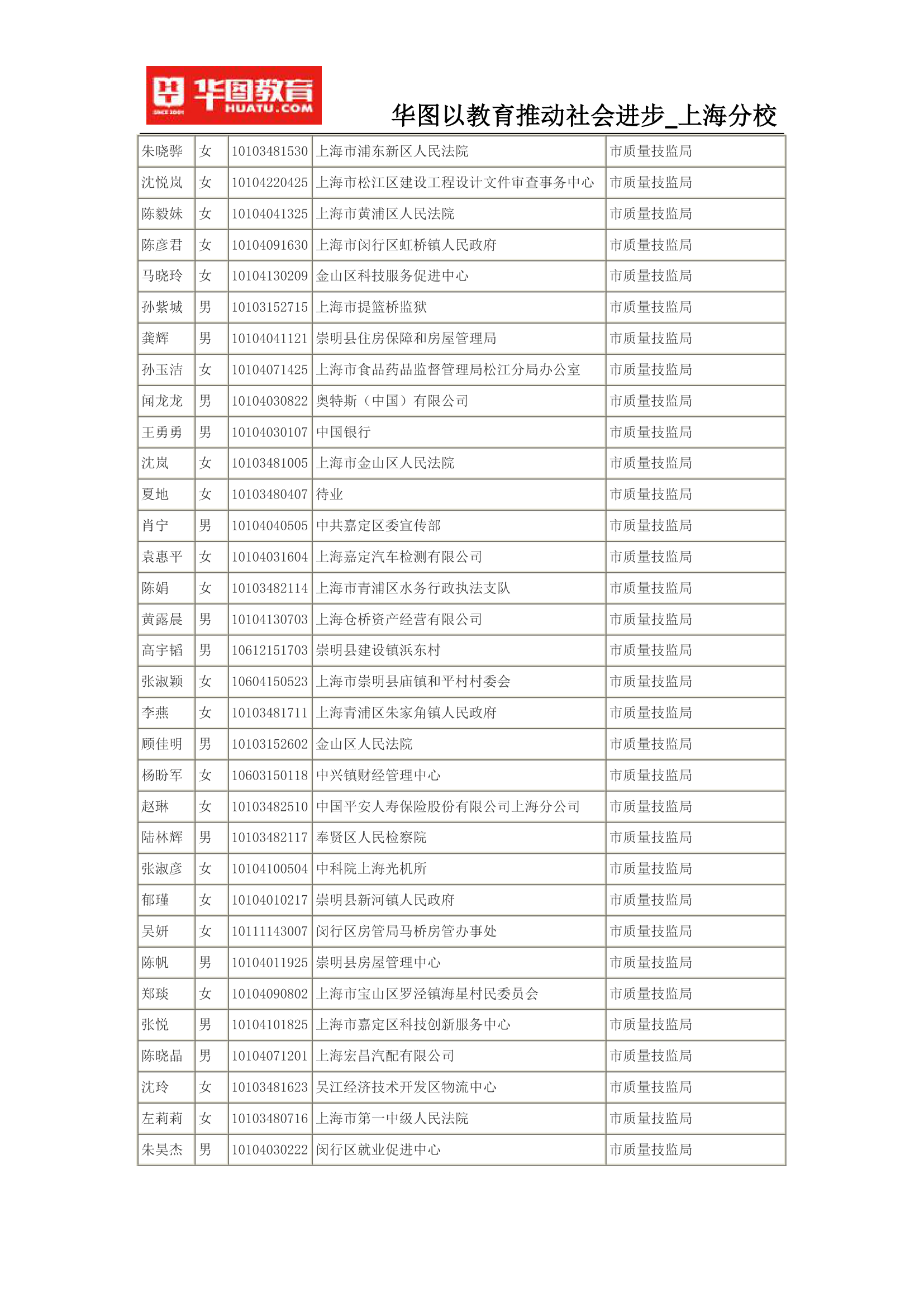 2015上海公务员考试录用名单(完整版)第42页