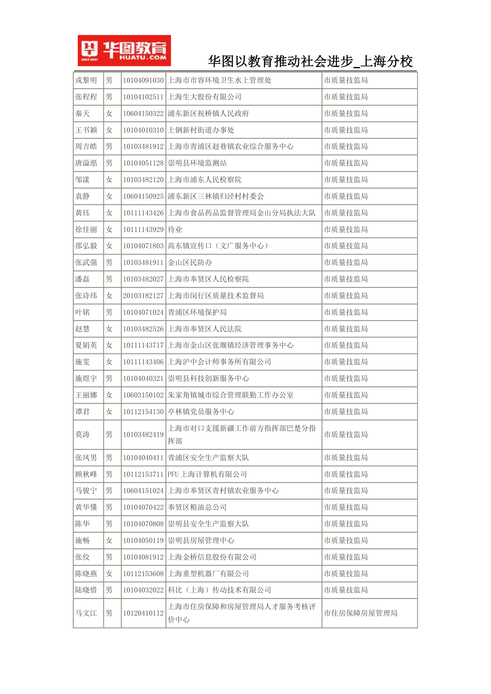 2015上海公务员考试录用名单(完整版)第43页