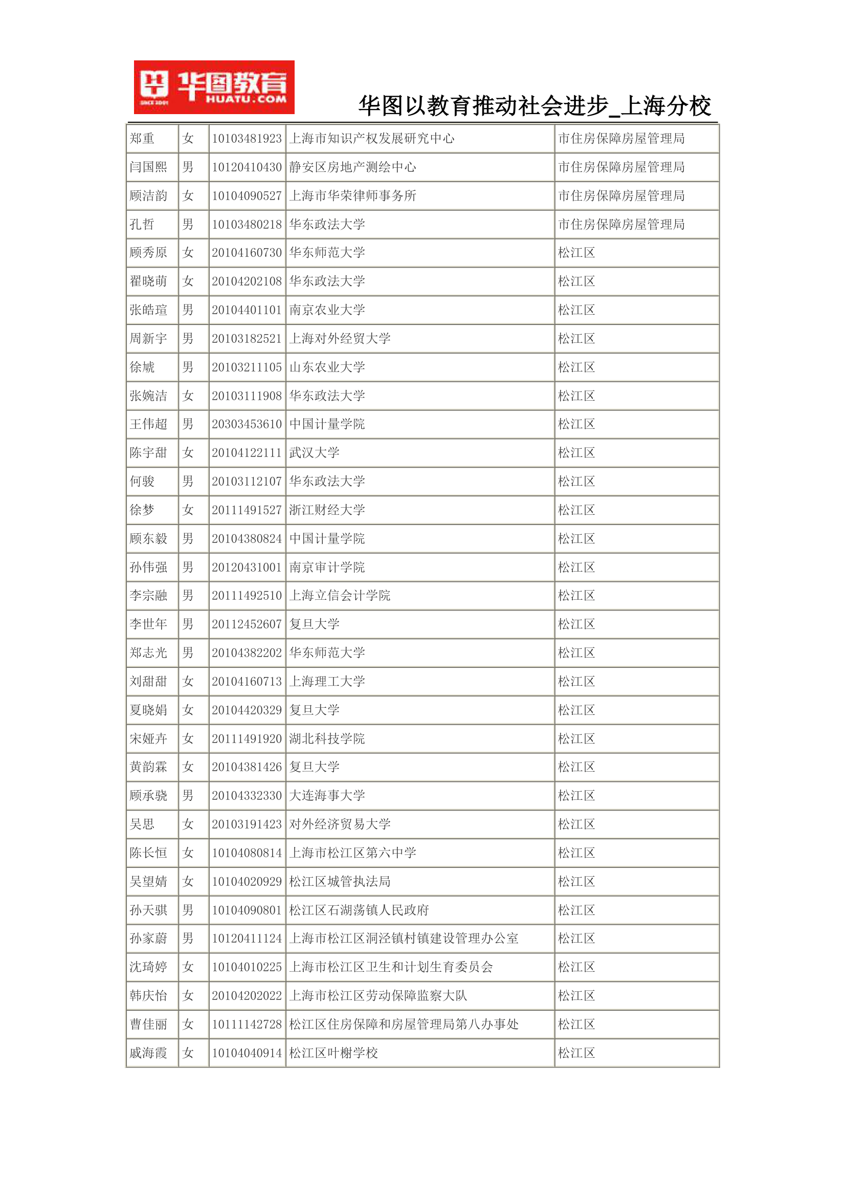 2015上海公务员考试录用名单(完整版)第44页