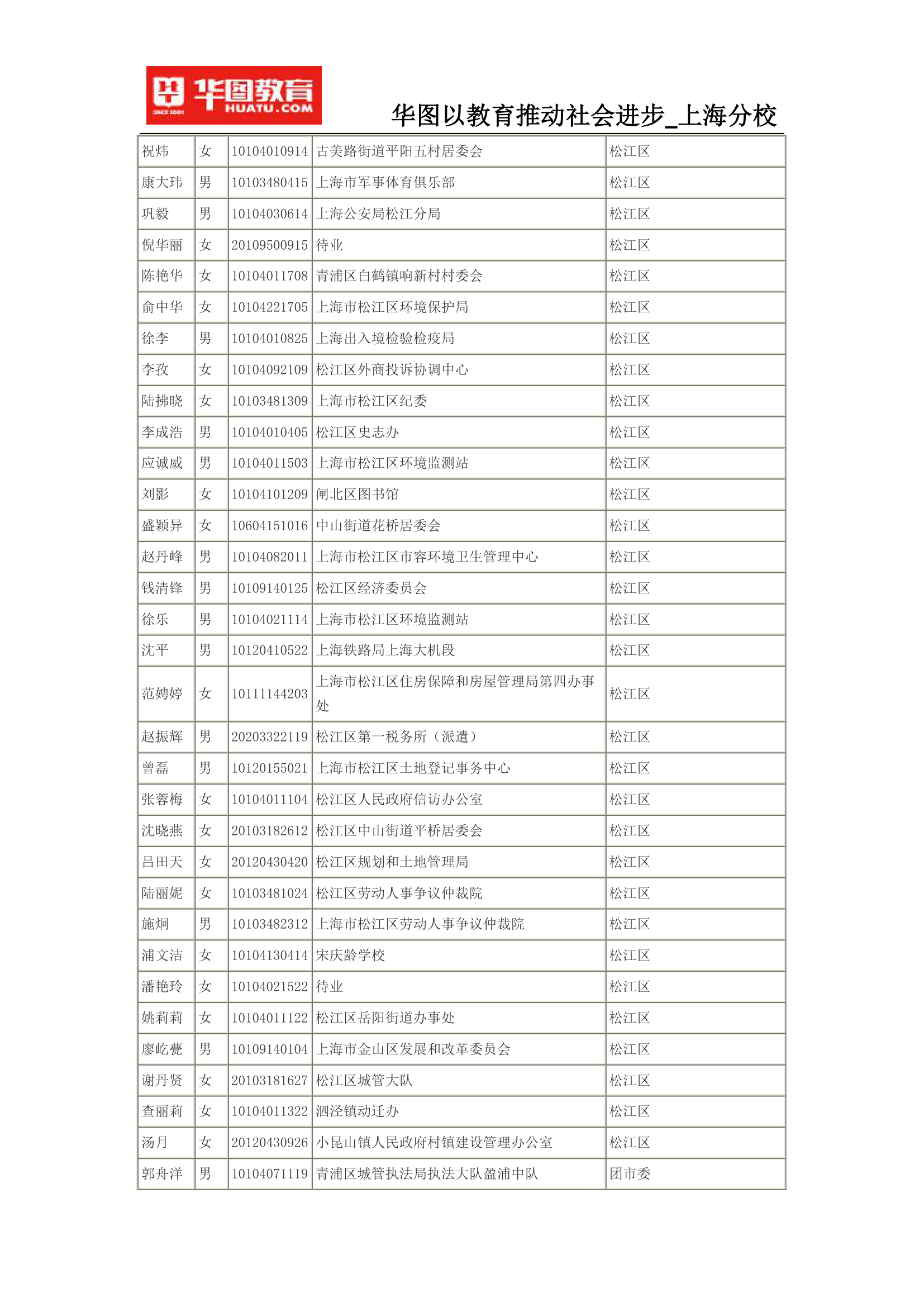 2015上海公务员考试录用名单(完整版)第45页