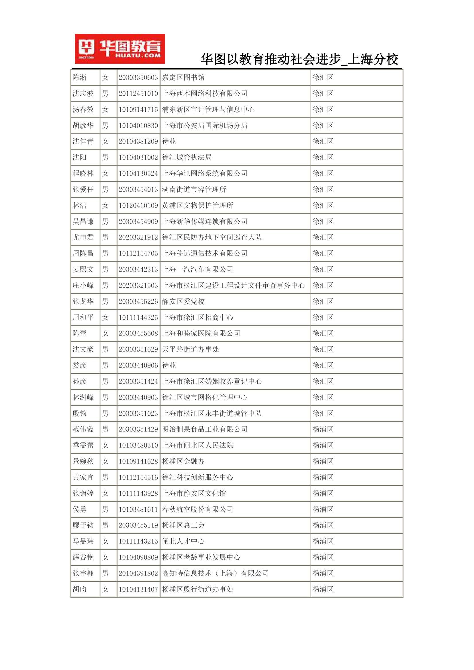 2015上海公务员考试录用名单(完整版)第48页