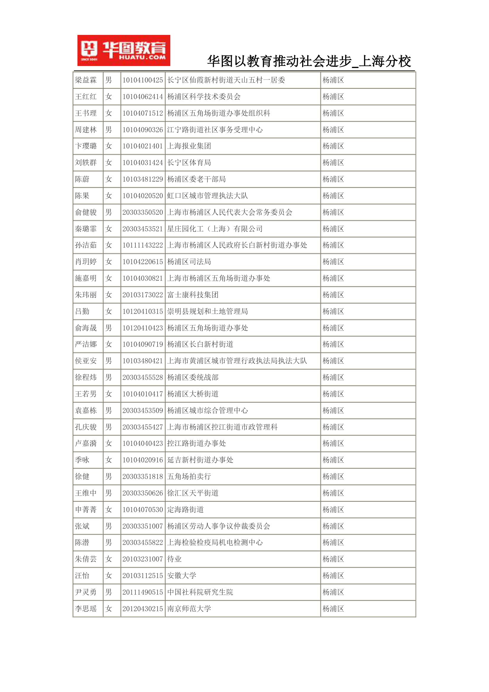 2015上海公务员考试录用名单(完整版)第49页