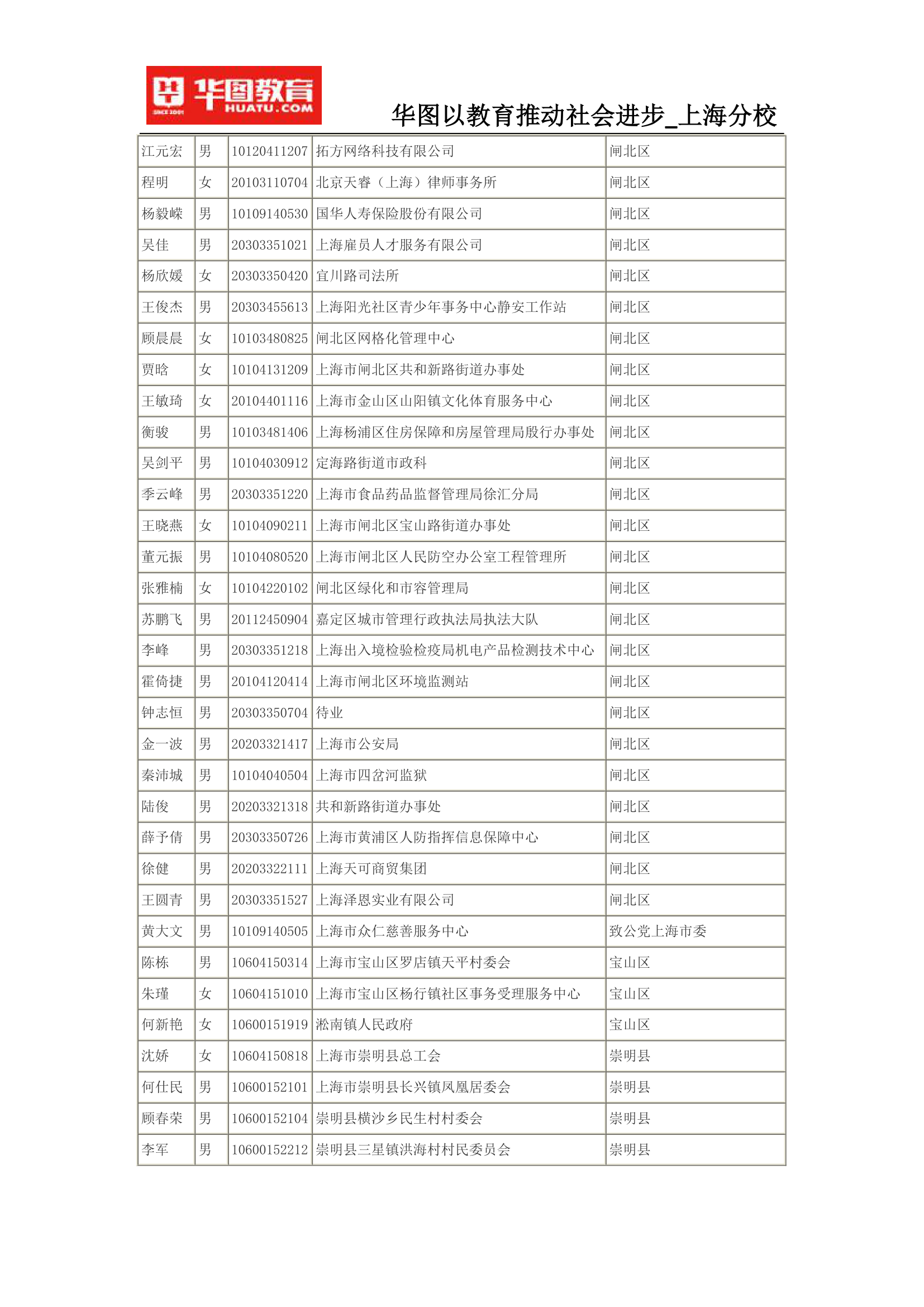 2015上海公务员考试录用名单(完整版)第52页