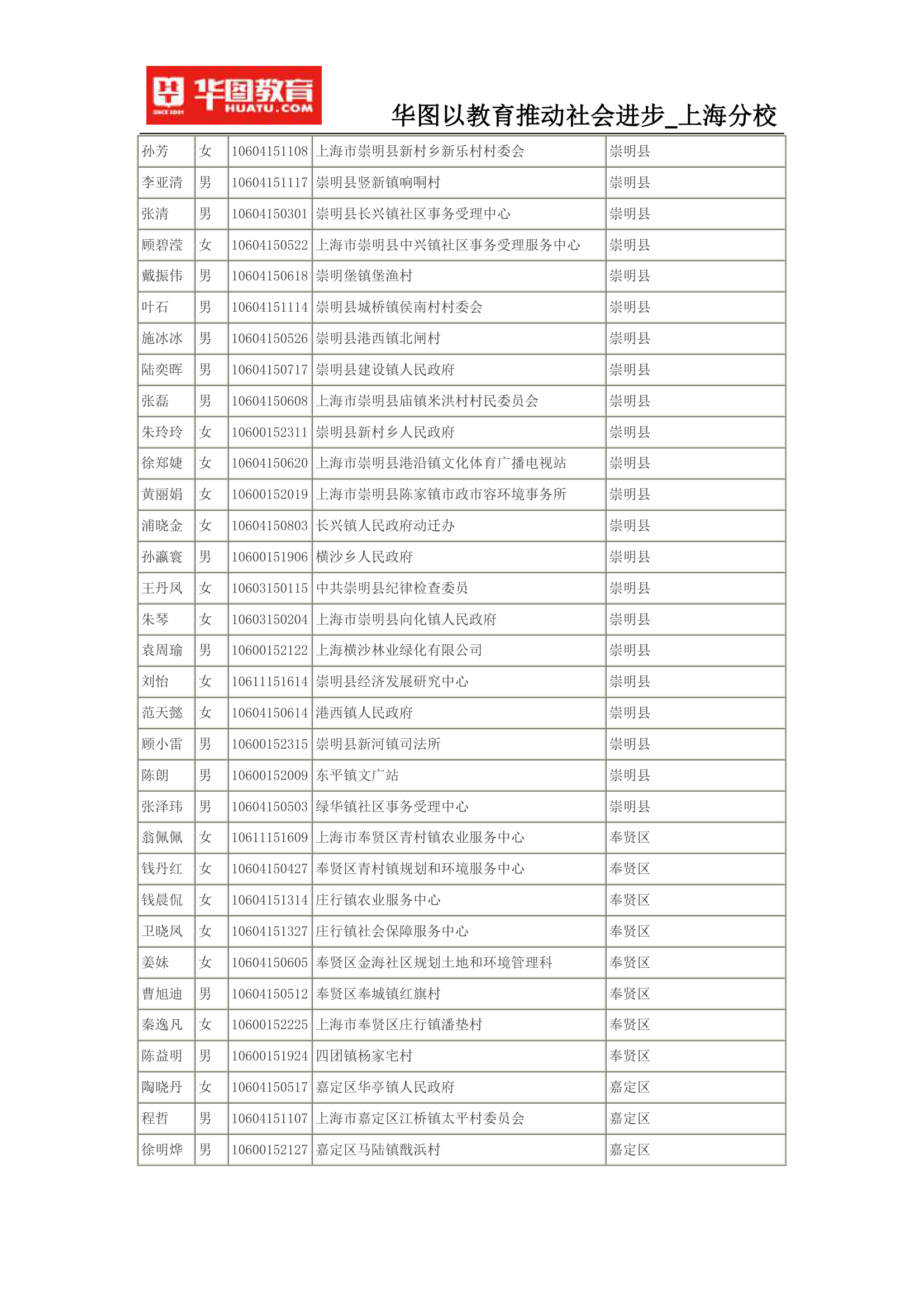 2015上海公务员考试录用名单(完整版)第53页