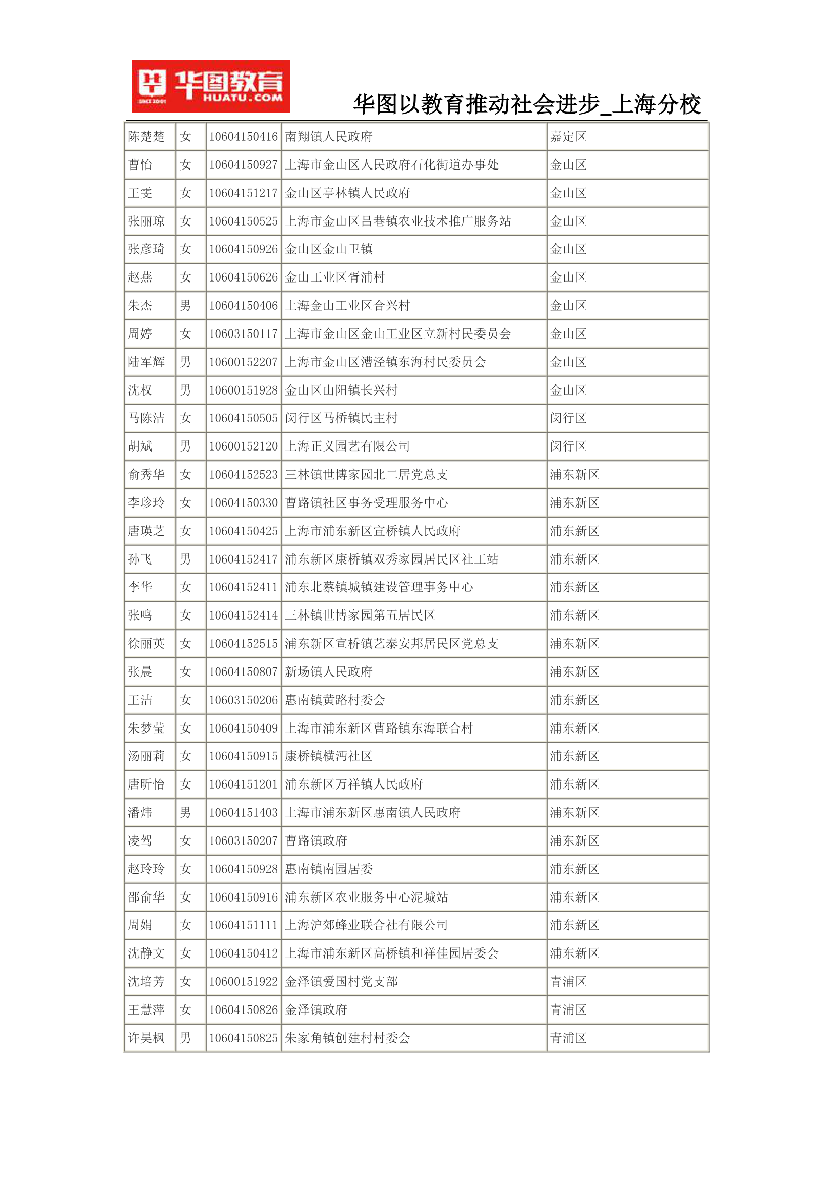 2015上海公务员考试录用名单(完整版)第54页