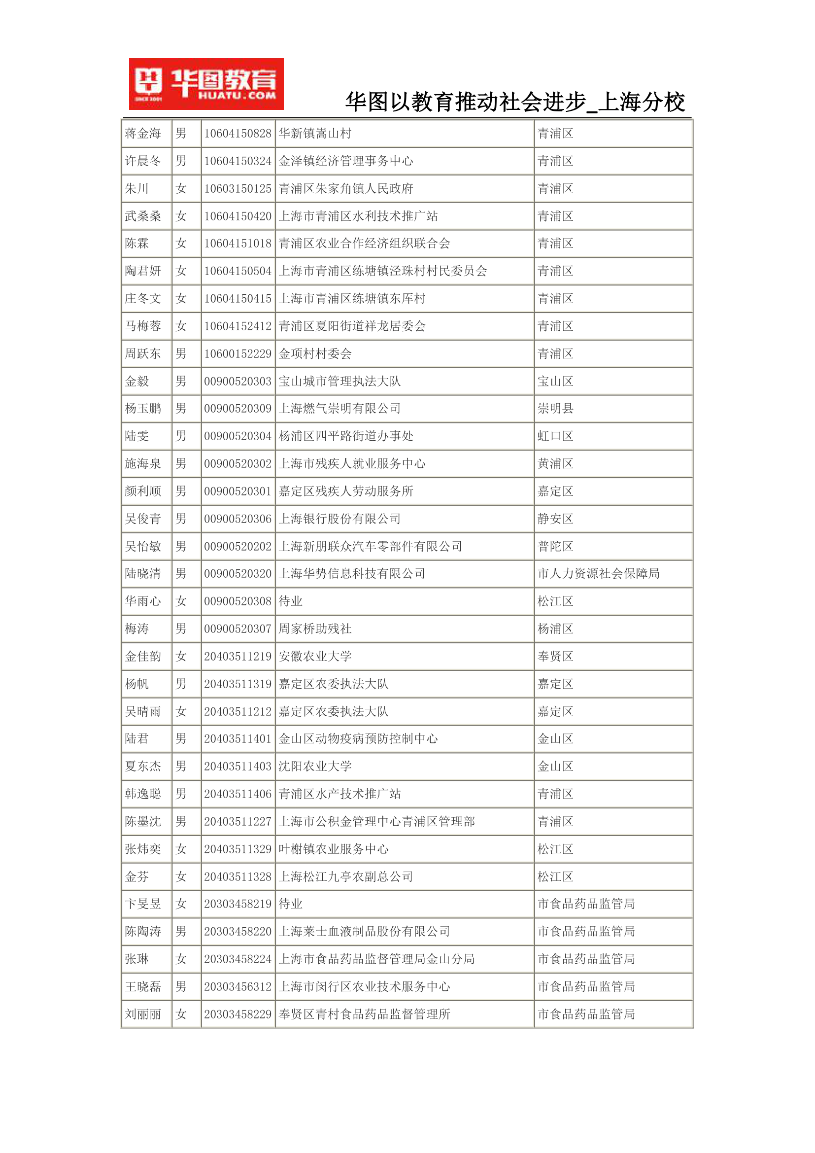 2015上海公务员考试录用名单(完整版)第55页