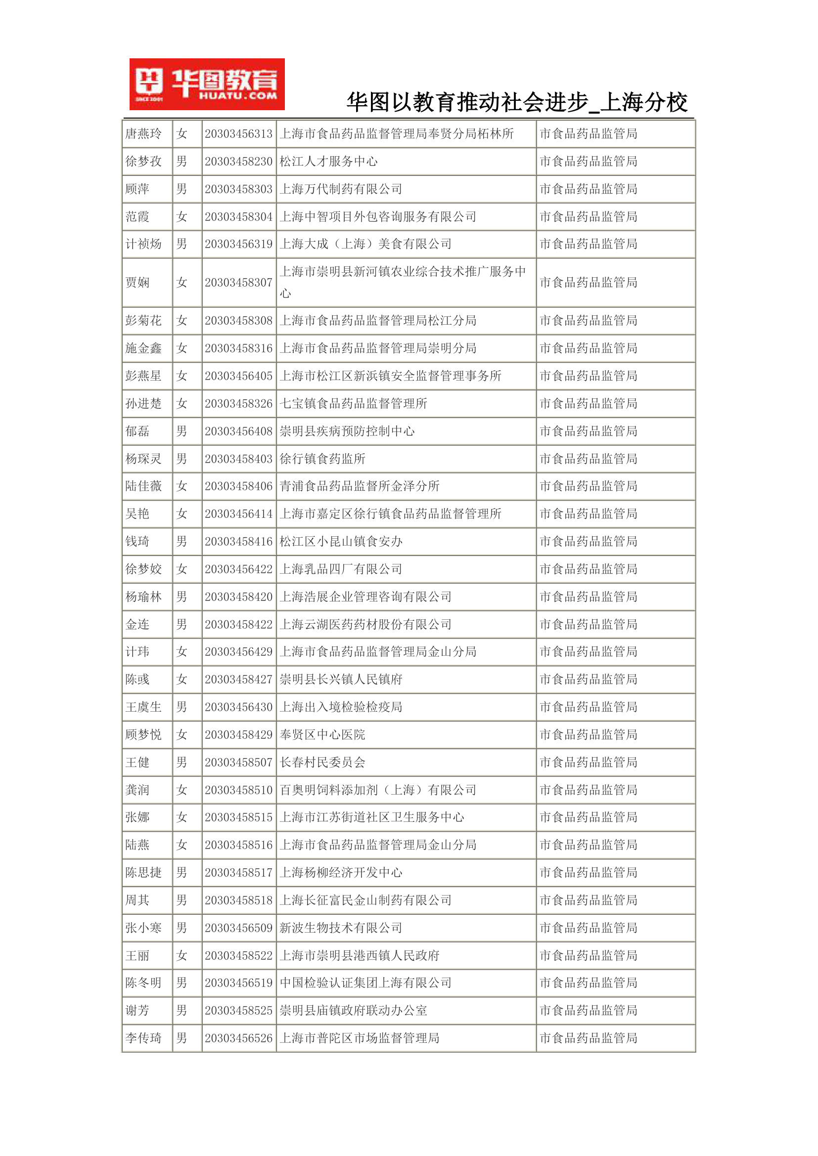 2015上海公务员考试录用名单(完整版)第56页