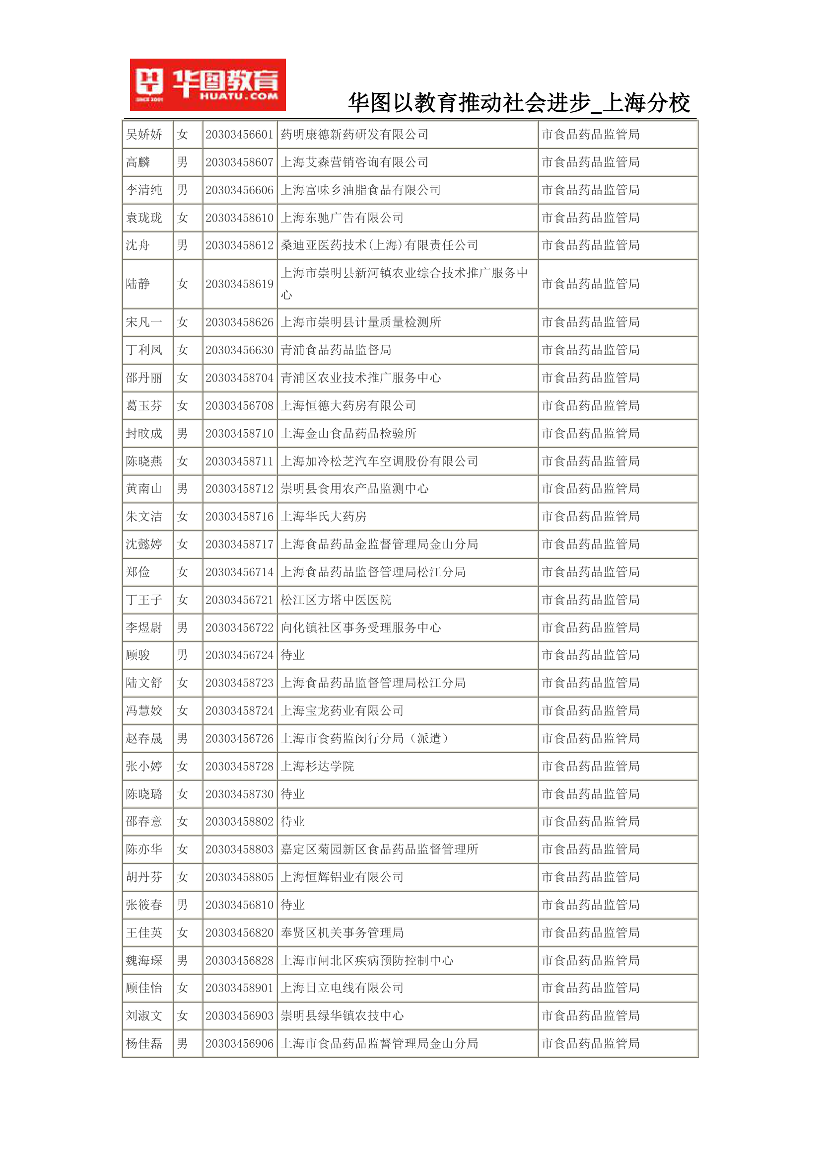 2015上海公务员考试录用名单(完整版)第57页