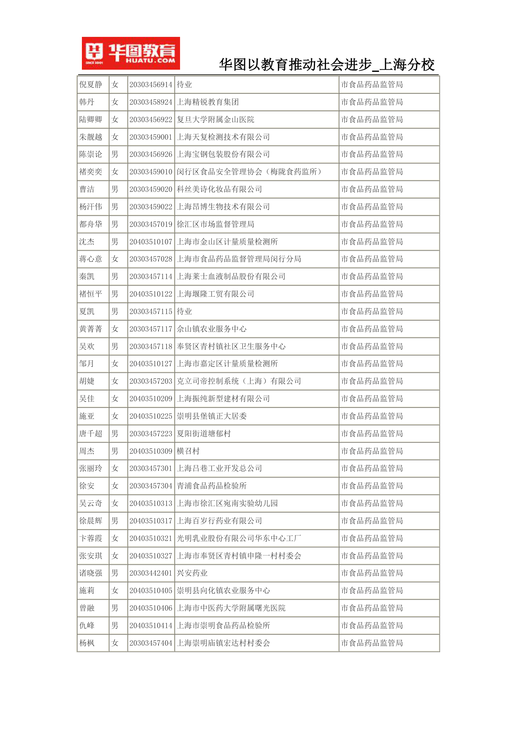 2015上海公务员考试录用名单(完整版)第58页