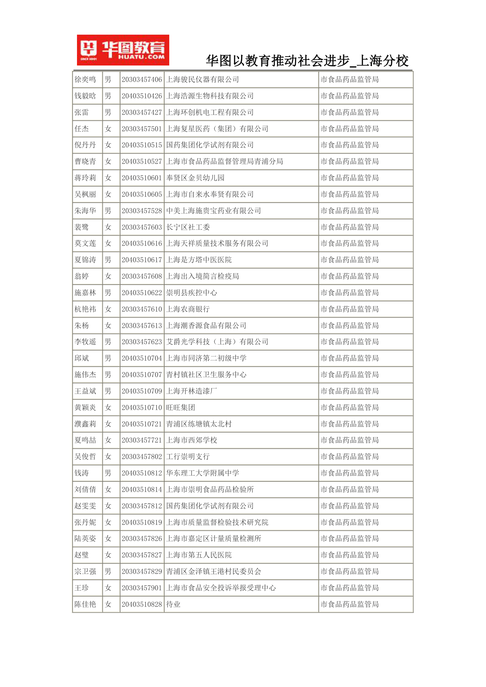 2015上海公务员考试录用名单(完整版)第59页