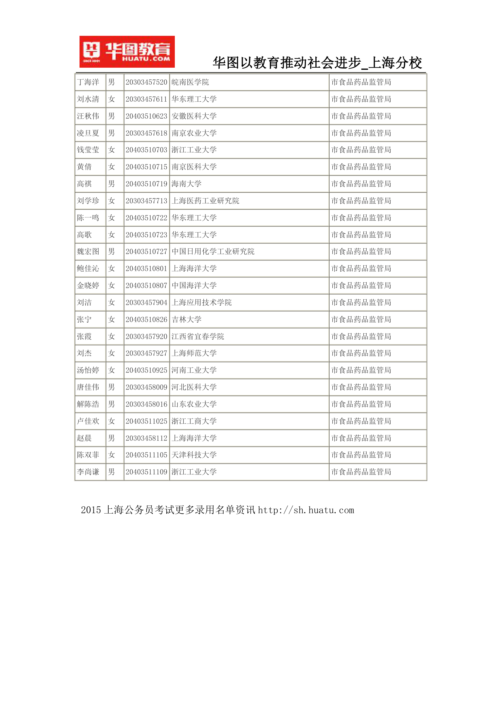 2015上海公务员考试录用名单(完整版)第63页