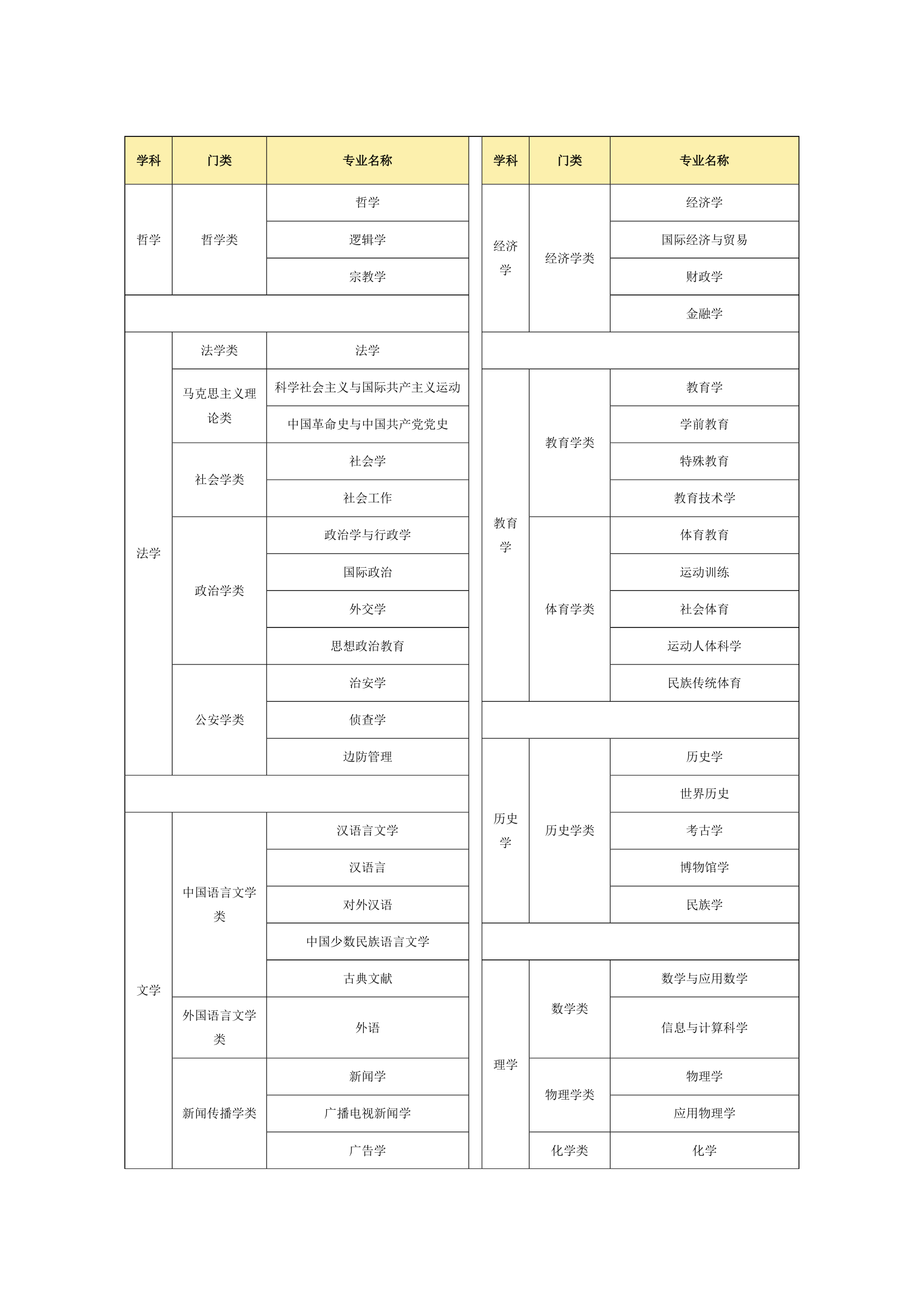 公务员学科划分与部门代码第1页