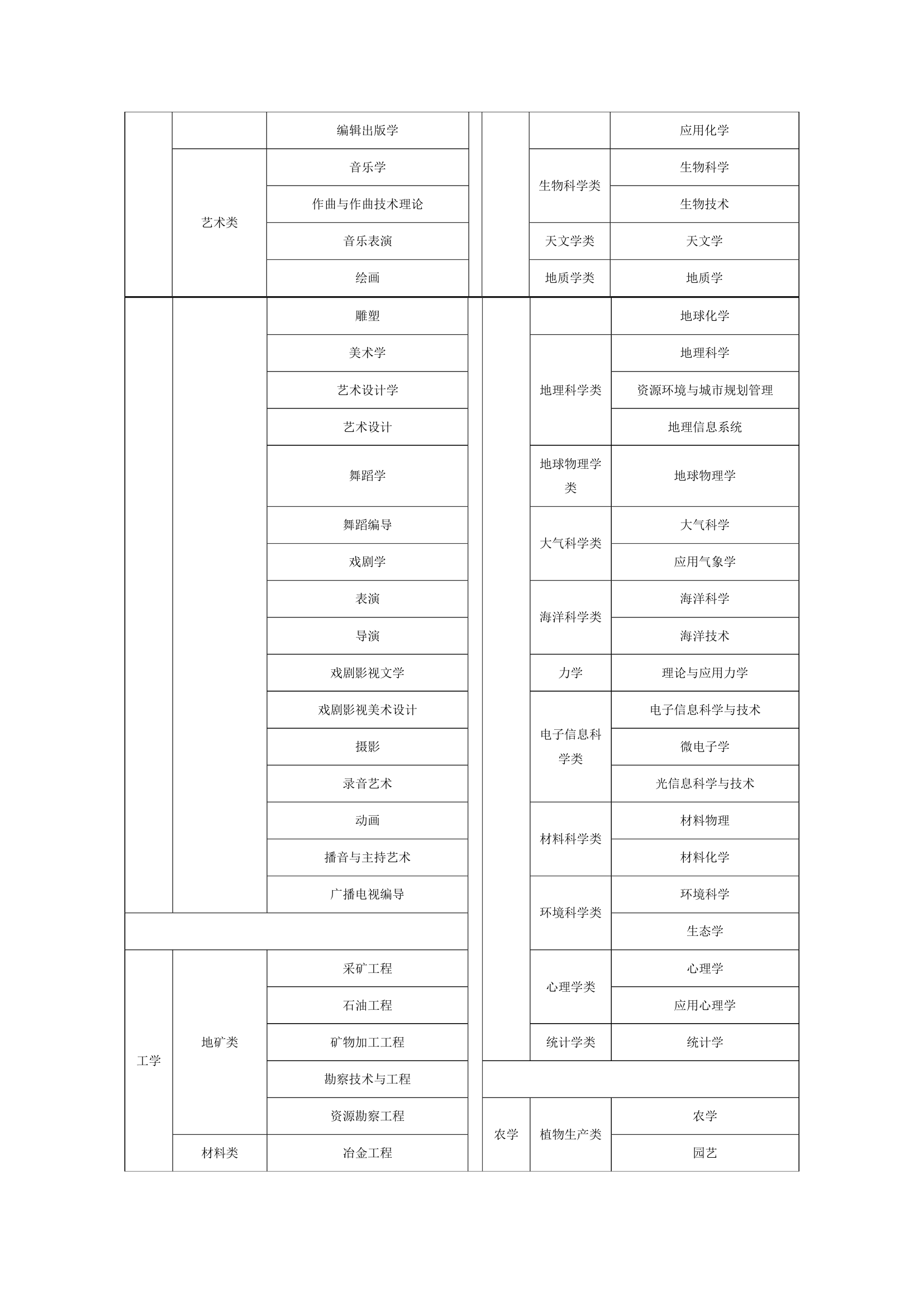 公务员学科划分与部门代码第2页