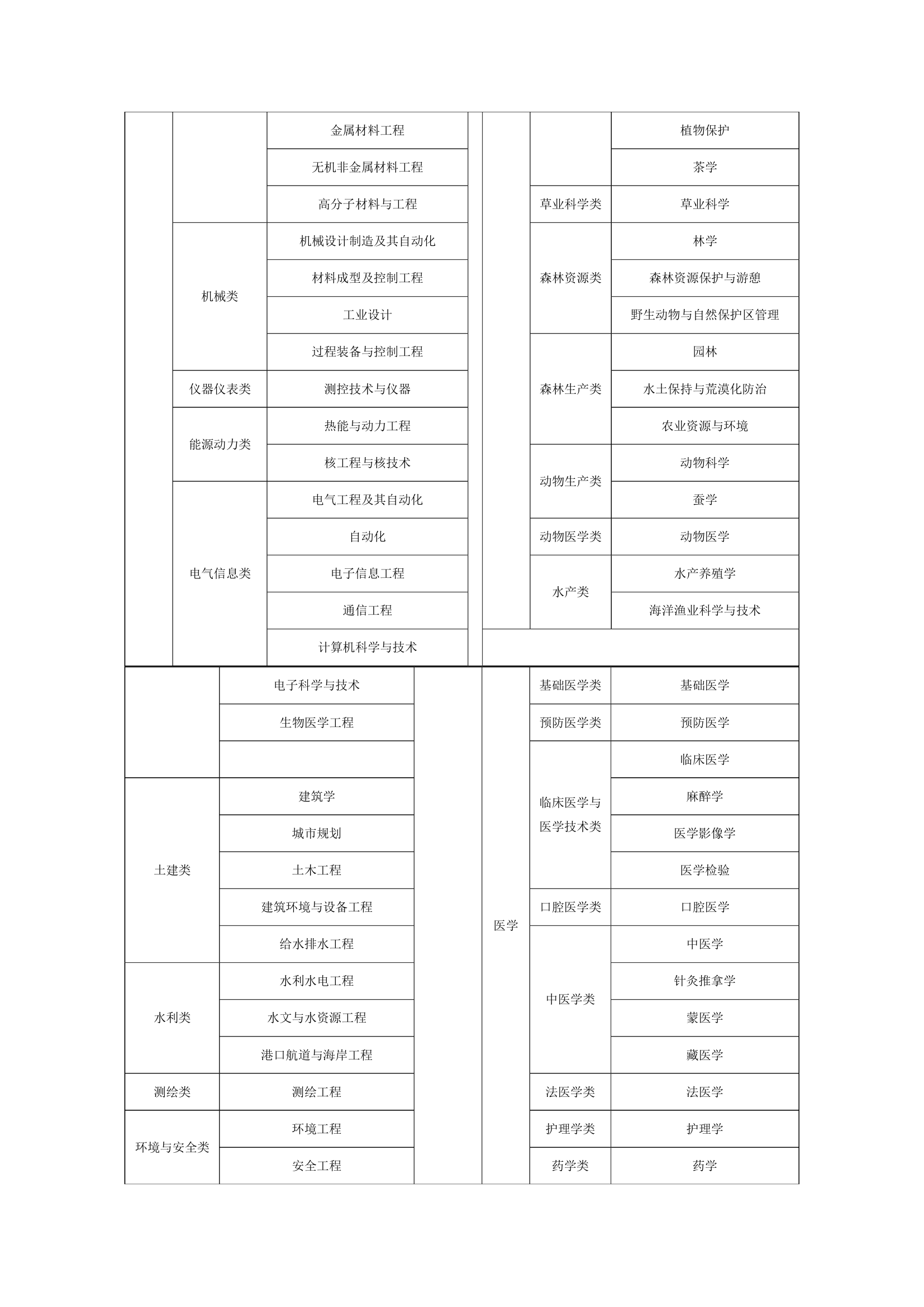 公务员学科划分与部门代码第3页