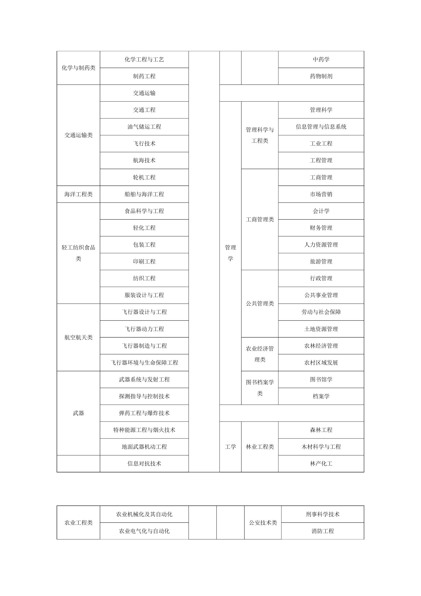 公务员学科划分与部门代码第4页