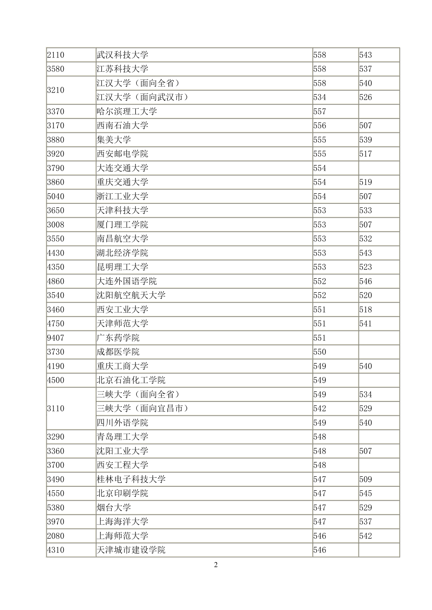 2011年湖北高考招生二本录取院校一志愿投档线第2页