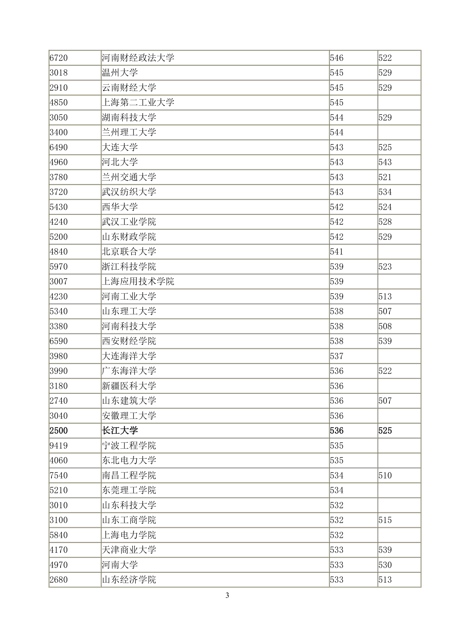 2011年湖北高考招生二本录取院校一志愿投档线第3页