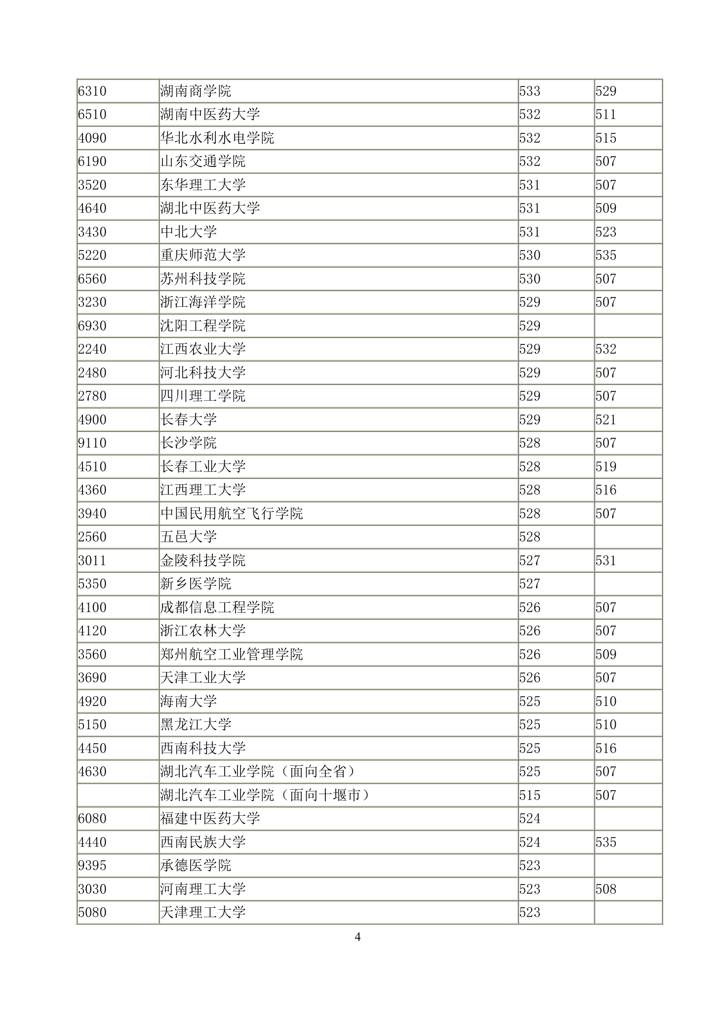 2011年湖北高考招生二本录取院校一志愿投档线第4页