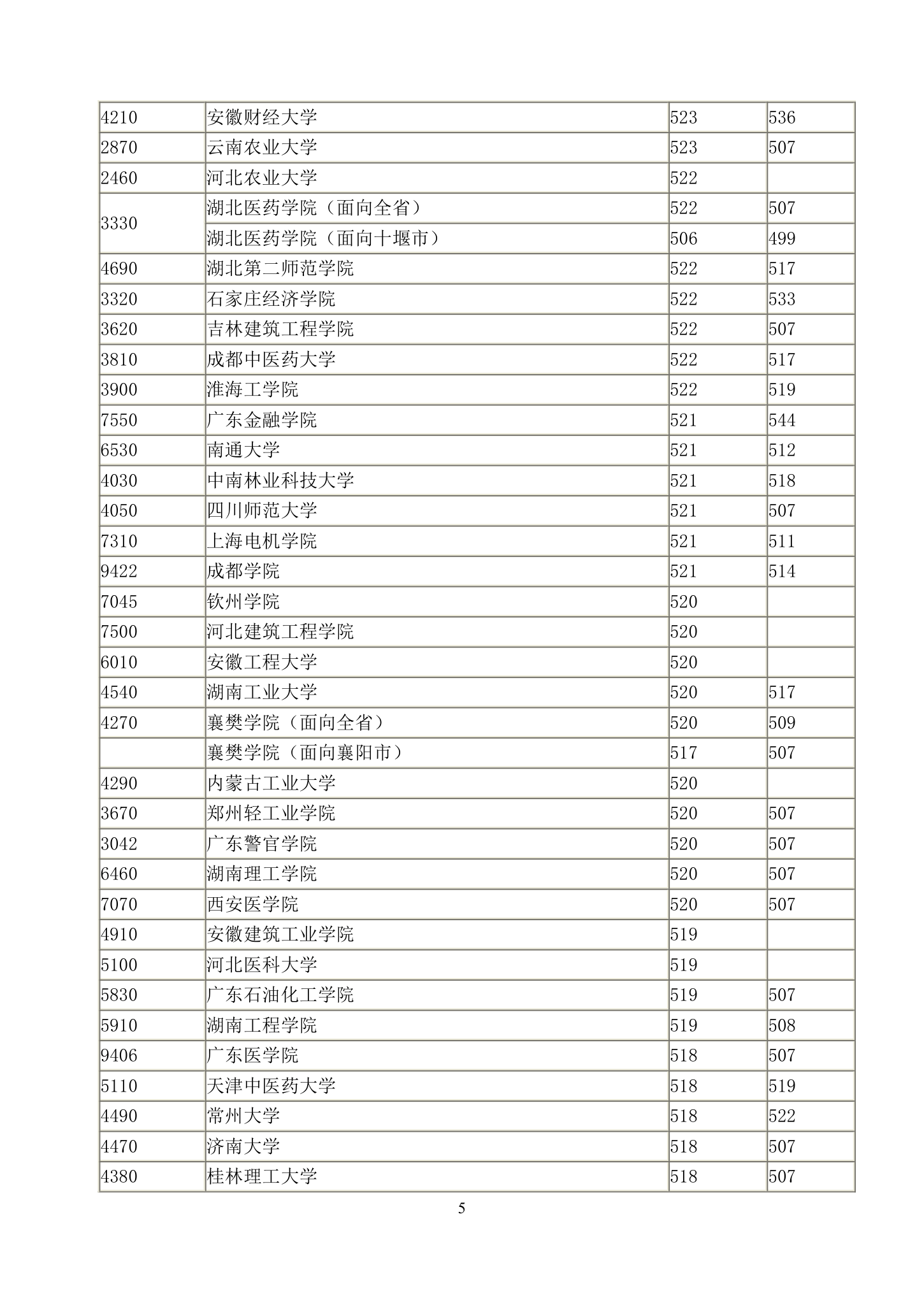 2011年湖北高考招生二本录取院校一志愿投档线第5页