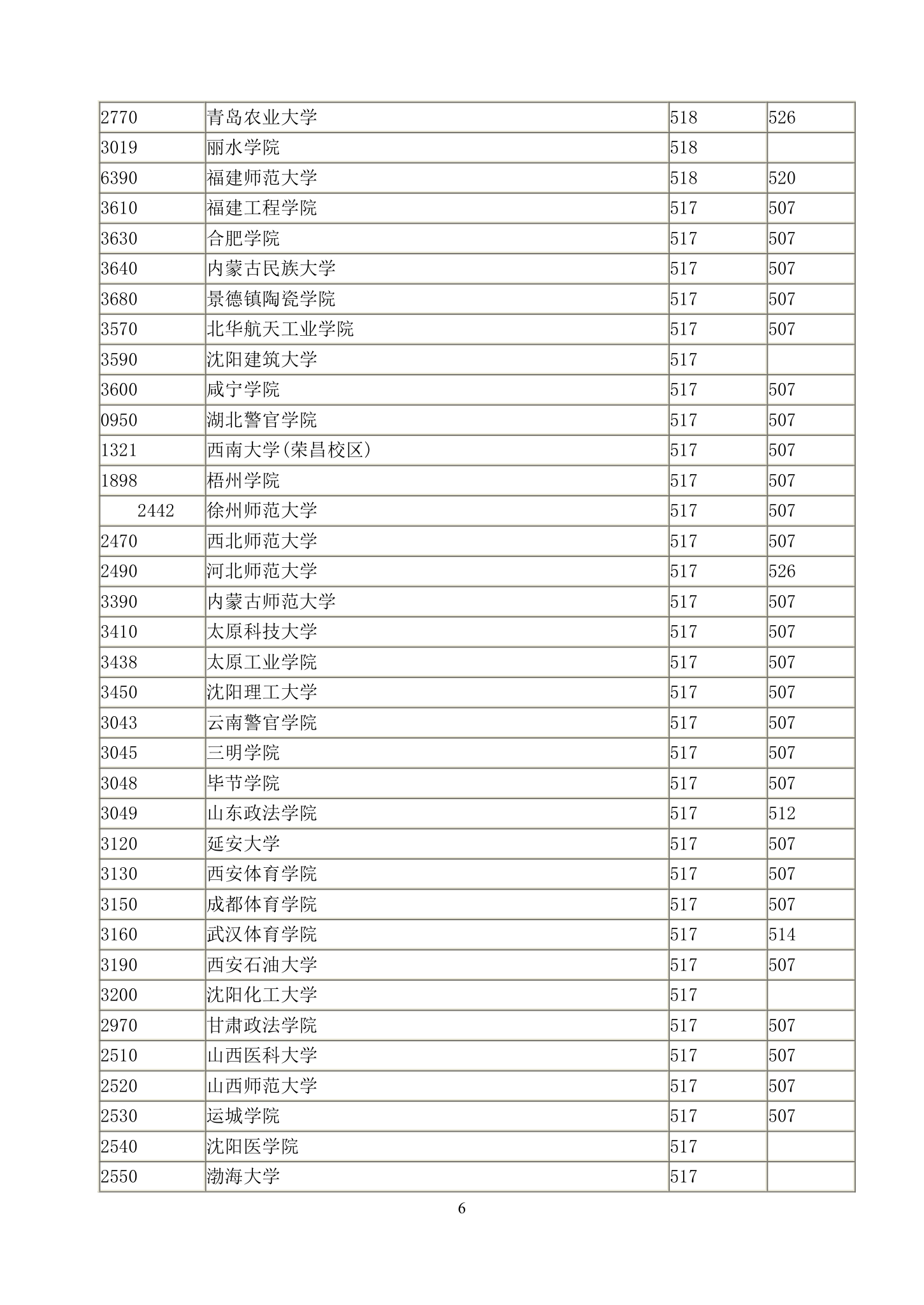 2011年湖北高考招生二本录取院校一志愿投档线第6页