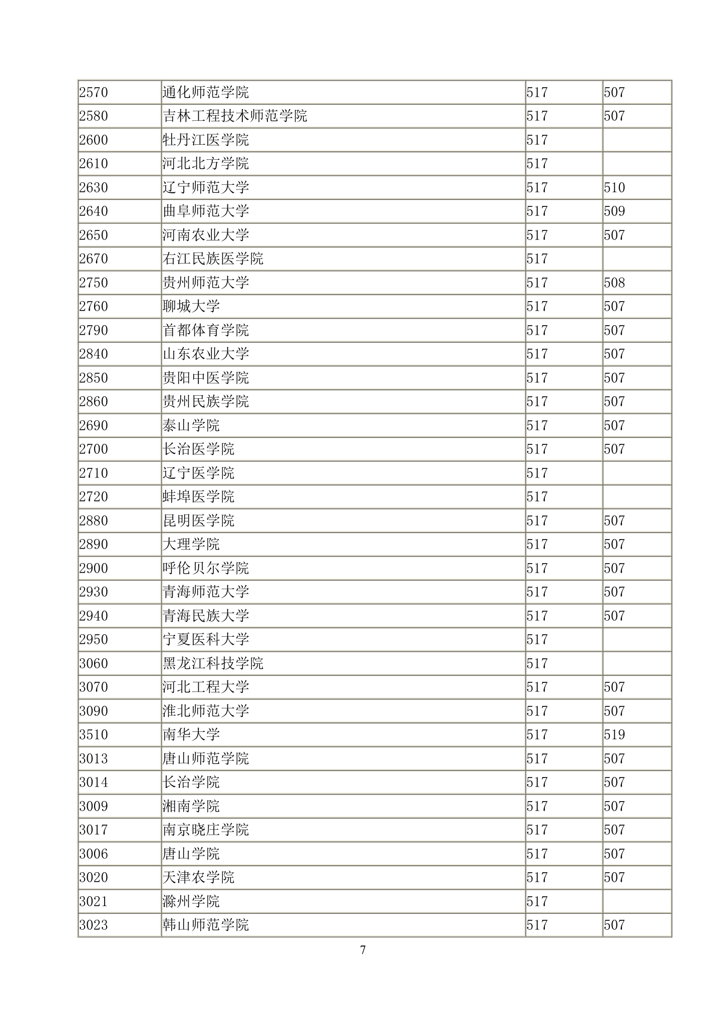 2011年湖北高考招生二本录取院校一志愿投档线第7页