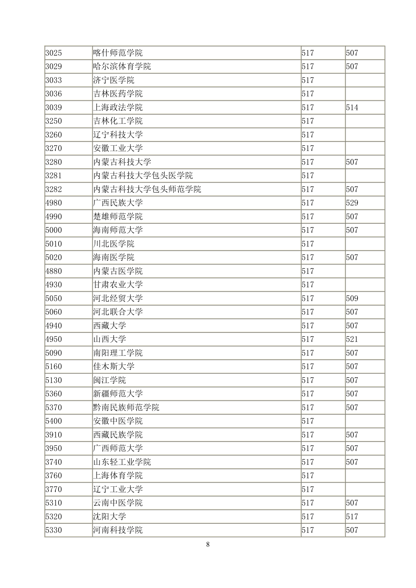 2011年湖北高考招生二本录取院校一志愿投档线第8页