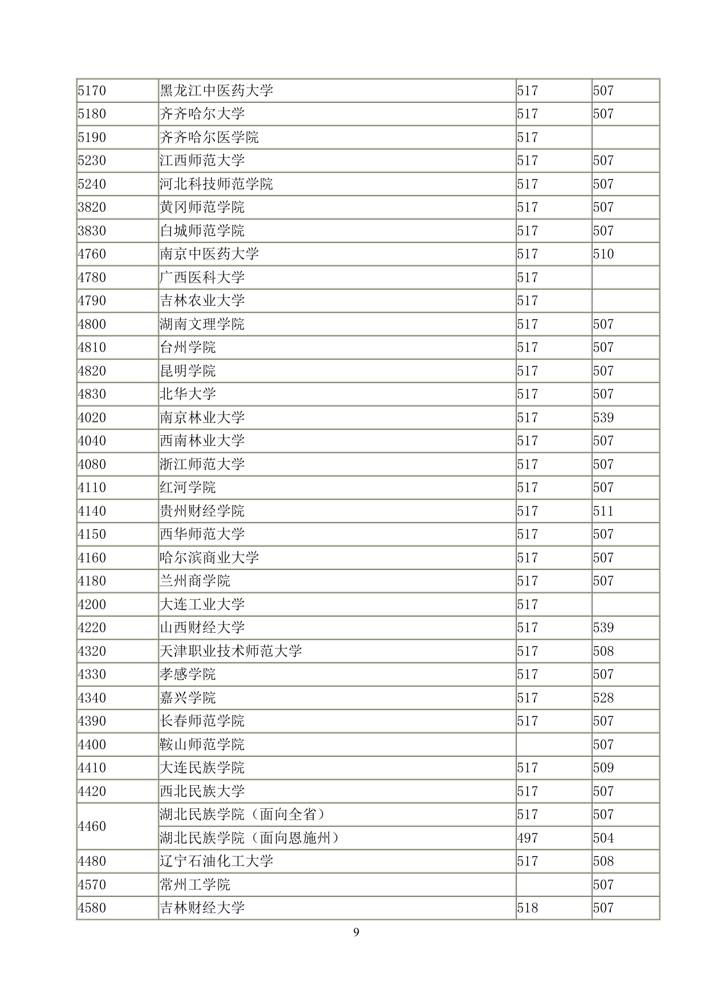 2011年湖北高考招生二本录取院校一志愿投档线第9页