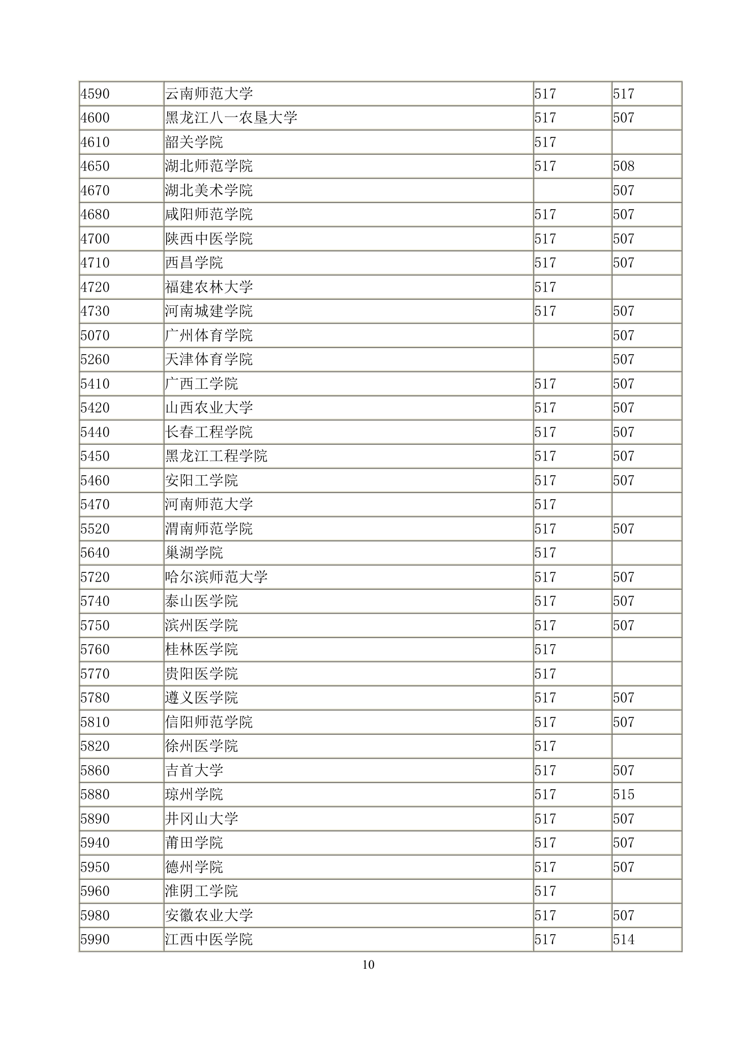 2011年湖北高考招生二本录取院校一志愿投档线第10页