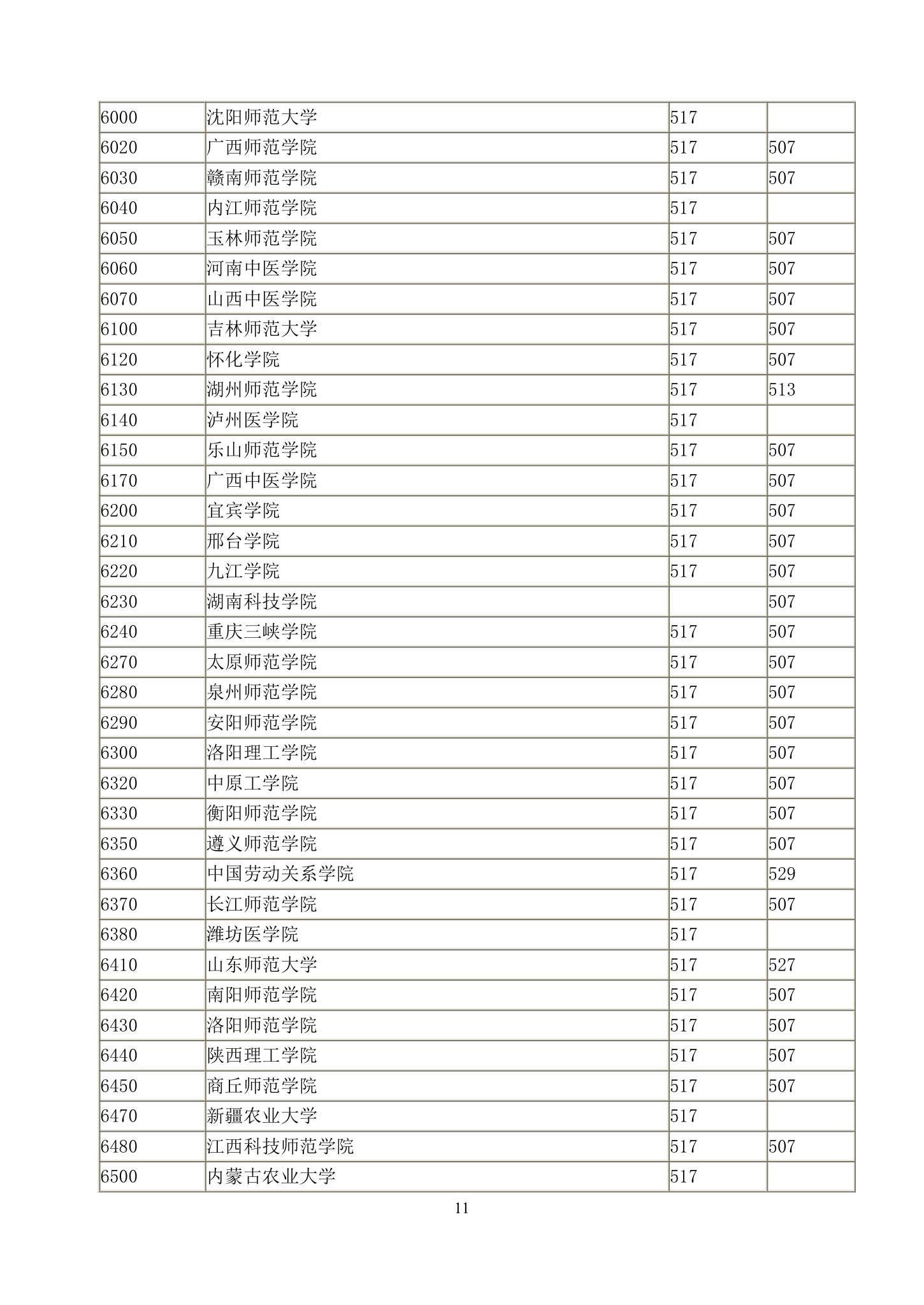 2011年湖北高考招生二本录取院校一志愿投档线第11页