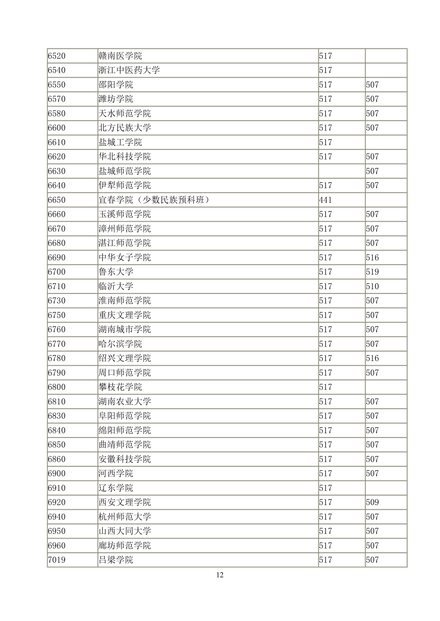 2011年湖北高考招生二本录取院校一志愿投档线第12页