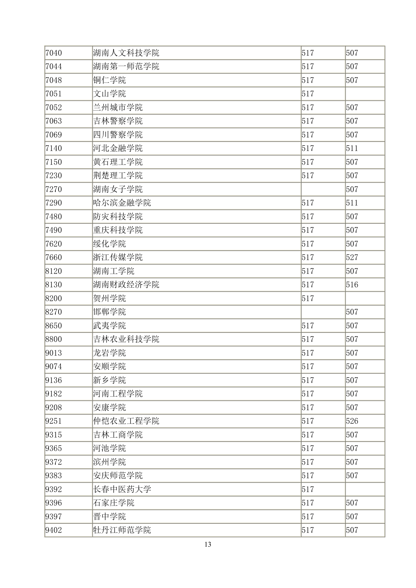 2011年湖北高考招生二本录取院校一志愿投档线第13页