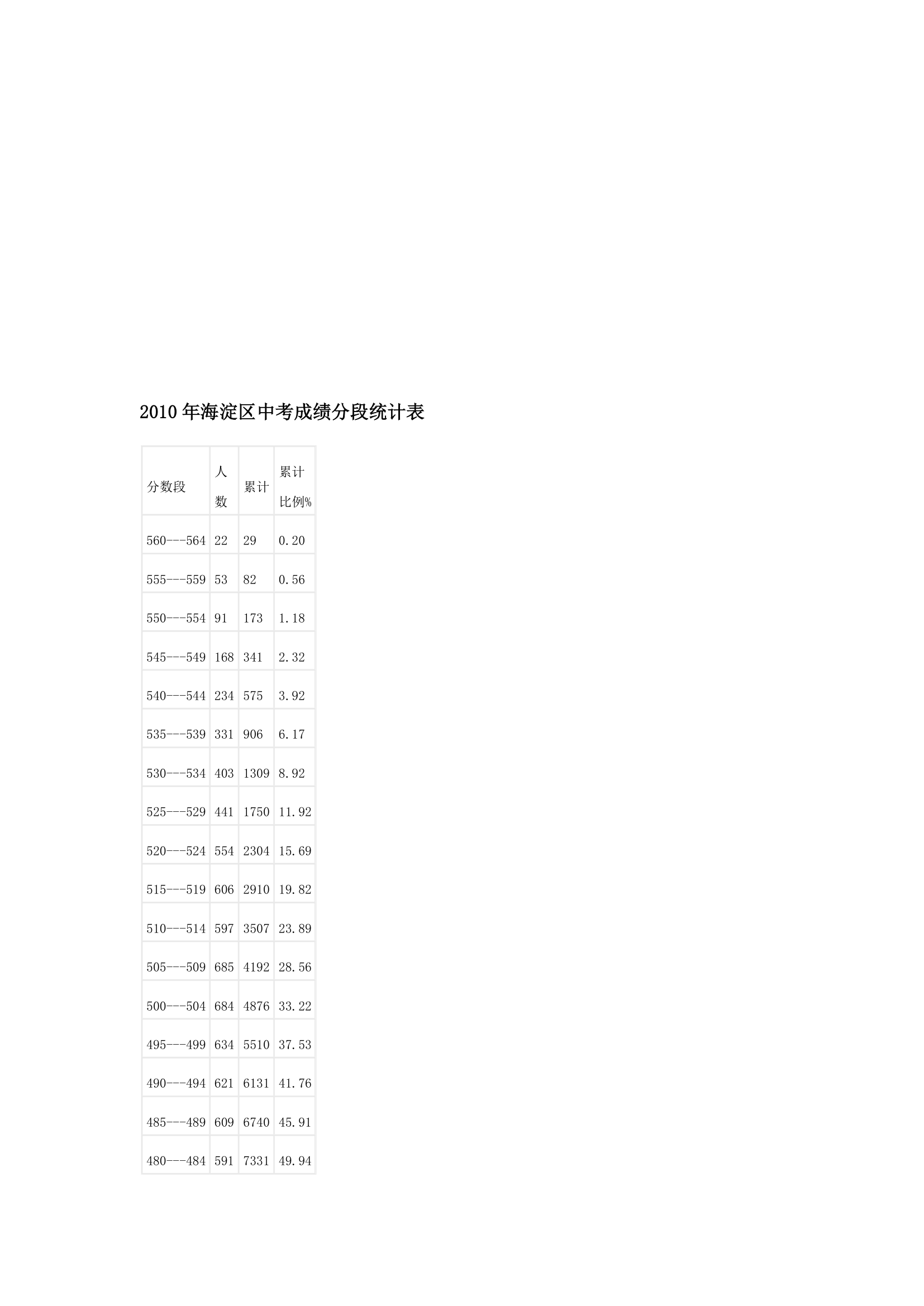 3 2010中考成绩分段及09年成绩分段对比(附09年学校录取分数线)第7页