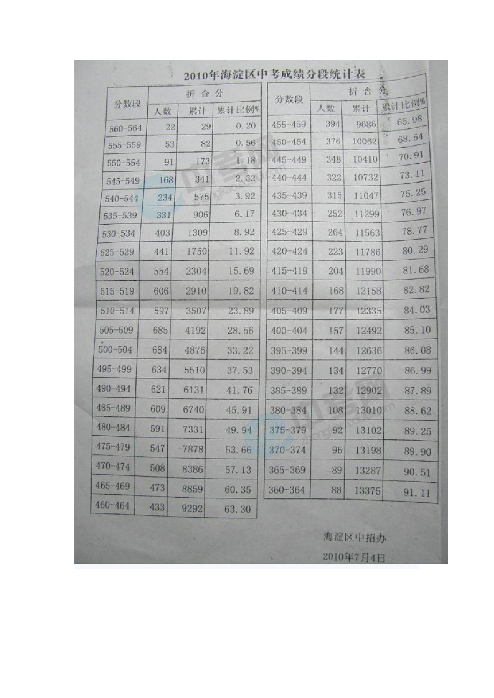 3 2010中考成绩分段及09年成绩分段对比(附09年学校录取分数线)第21页