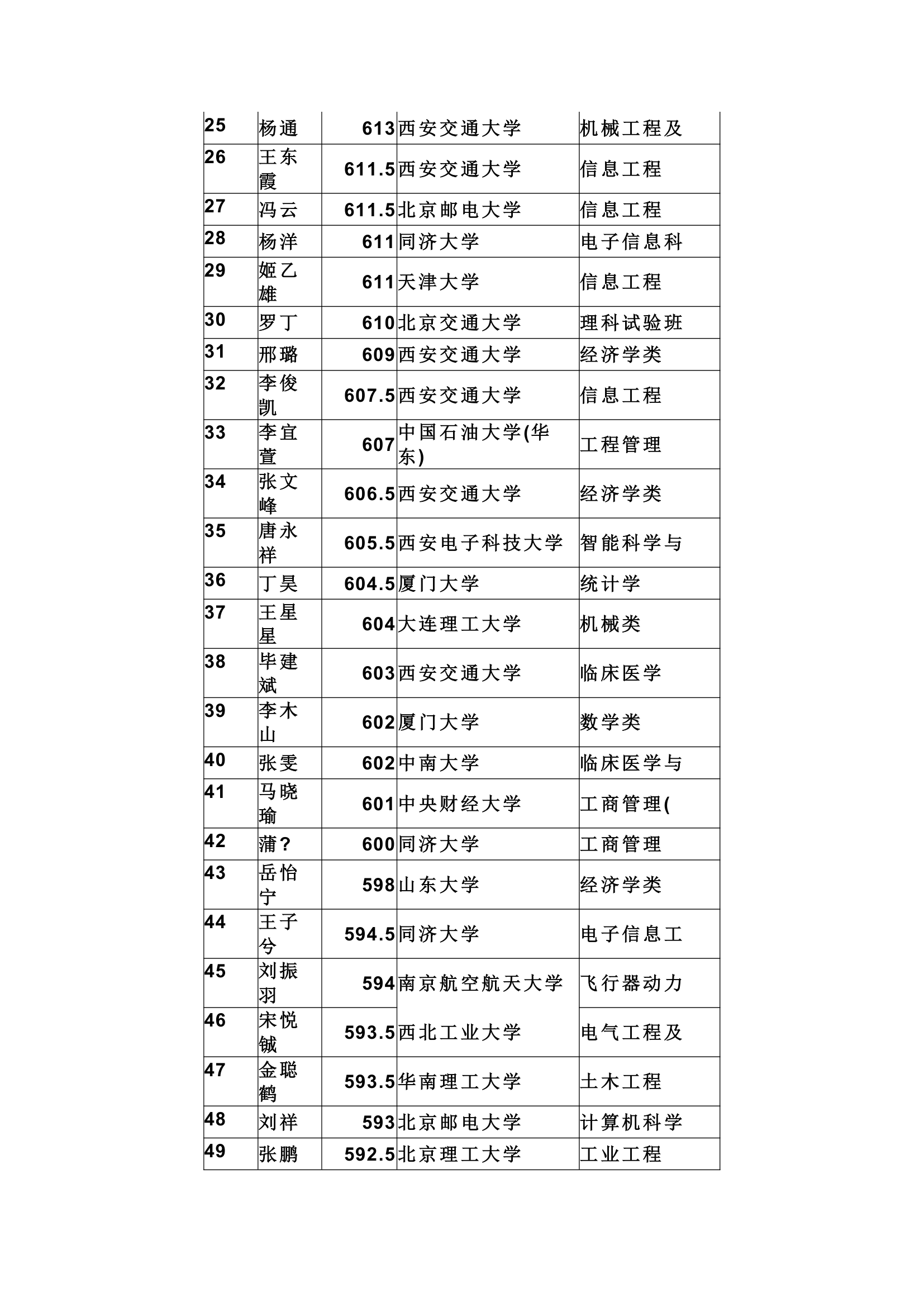 天水市一中提前批及第一批录取结果第2页