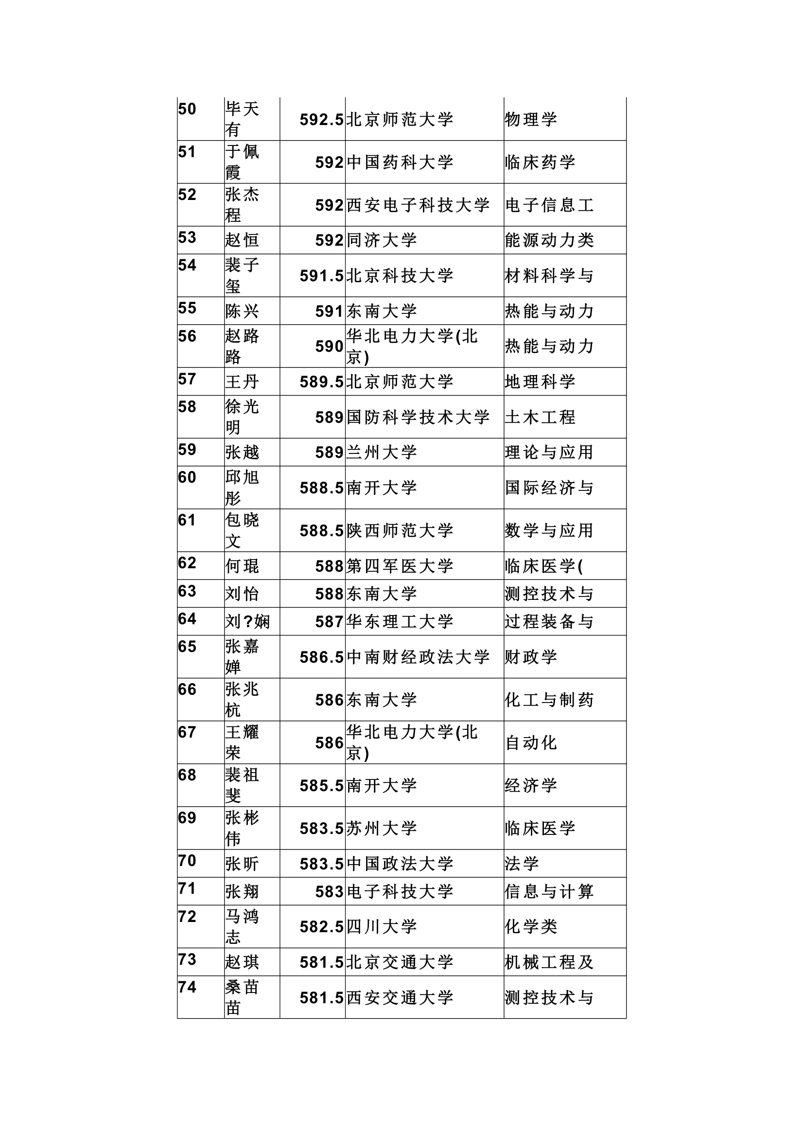 天水市一中提前批及第一批录取结果第3页