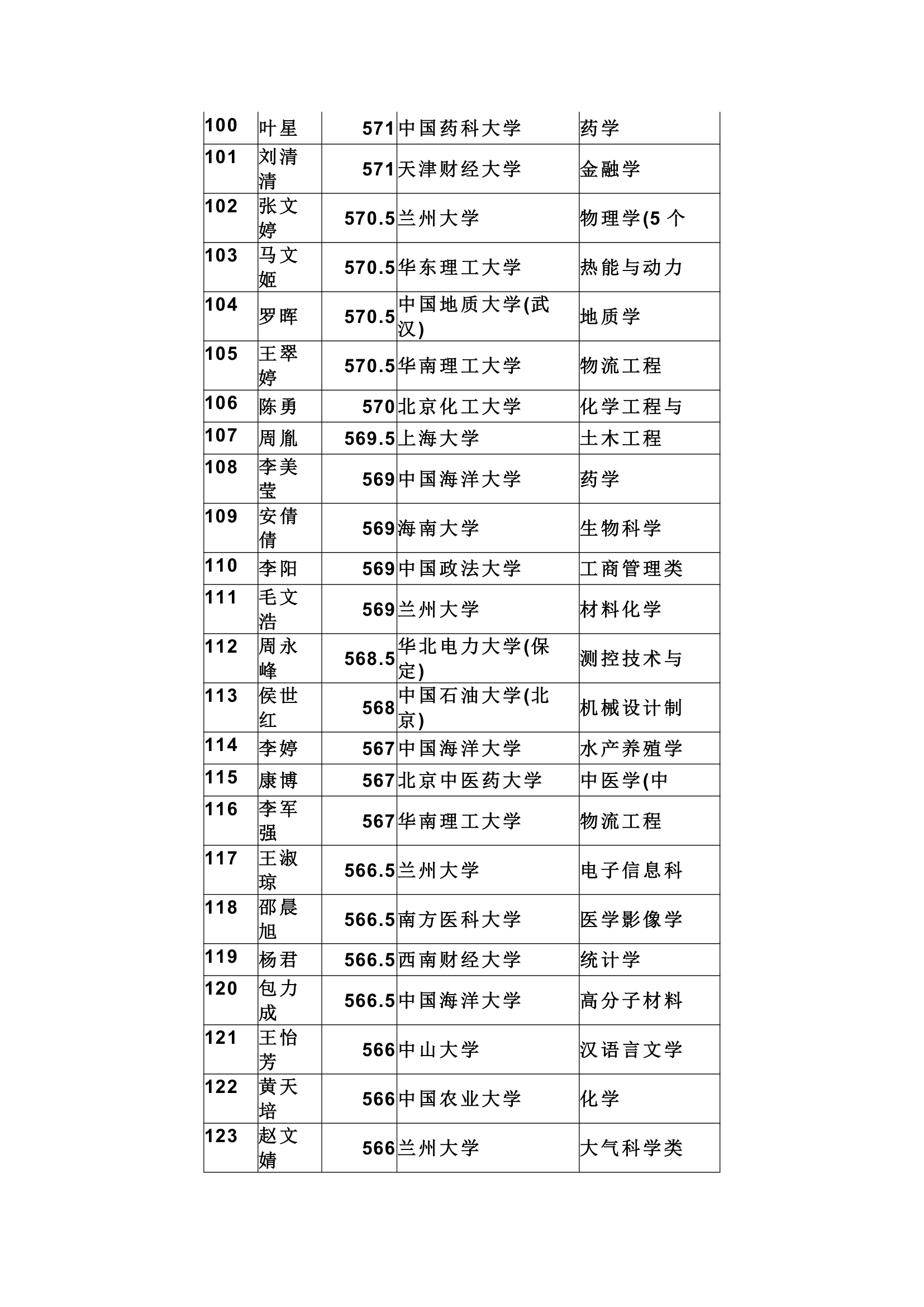 天水市一中提前批及第一批录取结果第5页