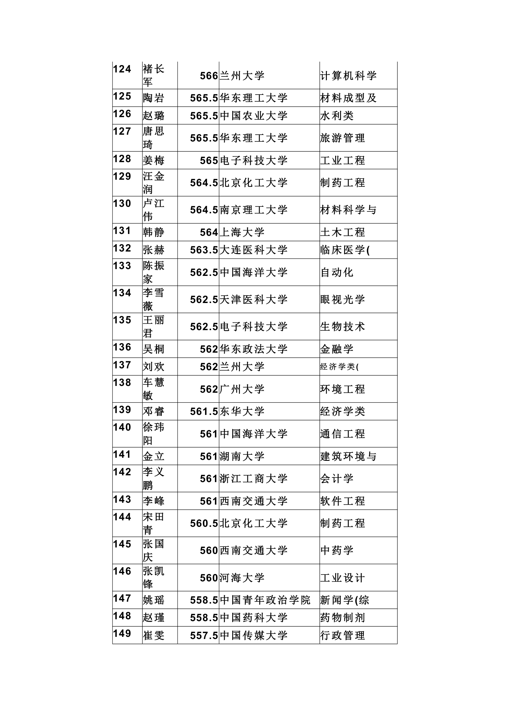 天水市一中提前批及第一批录取结果第6页