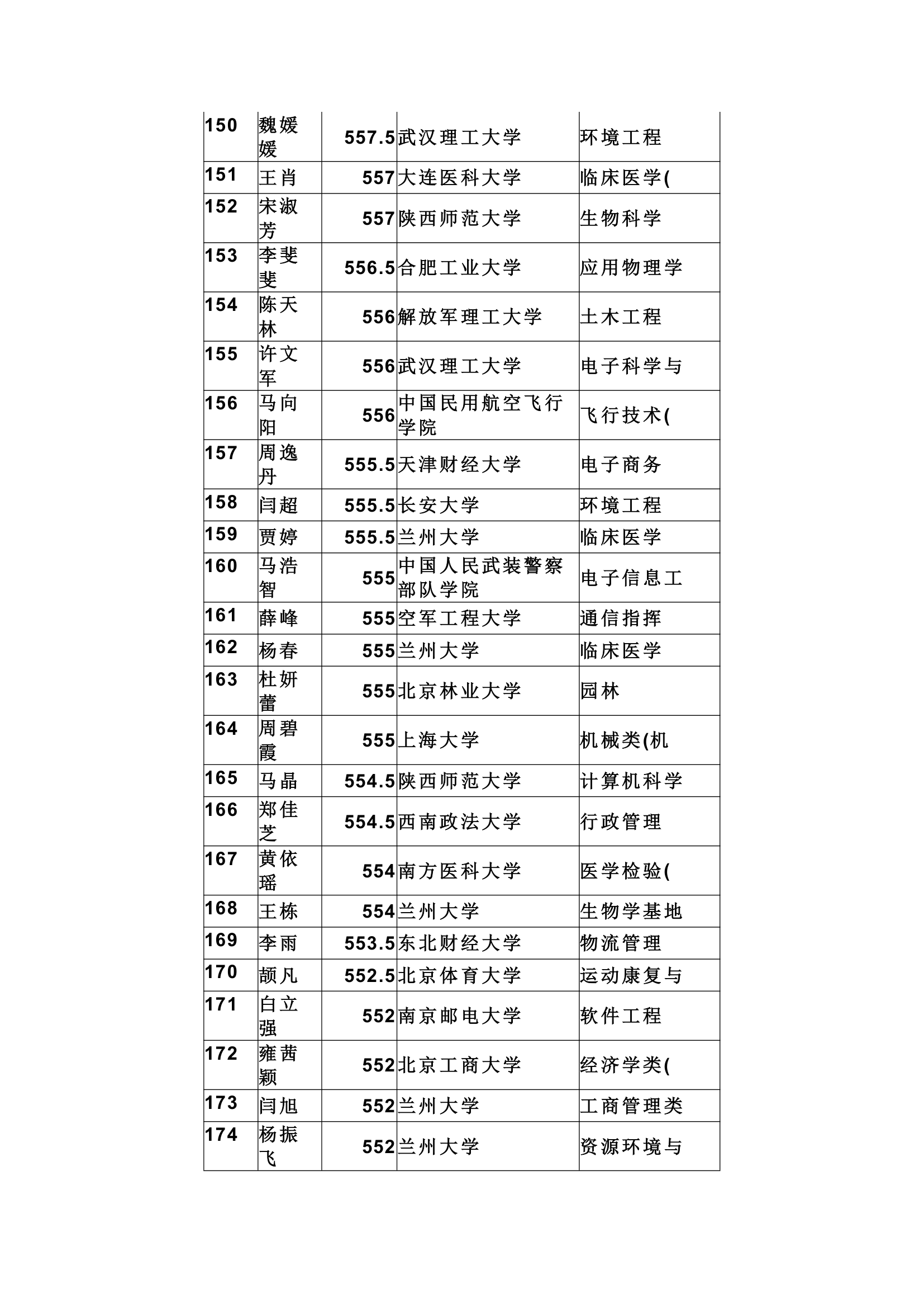 天水市一中提前批及第一批录取结果第7页