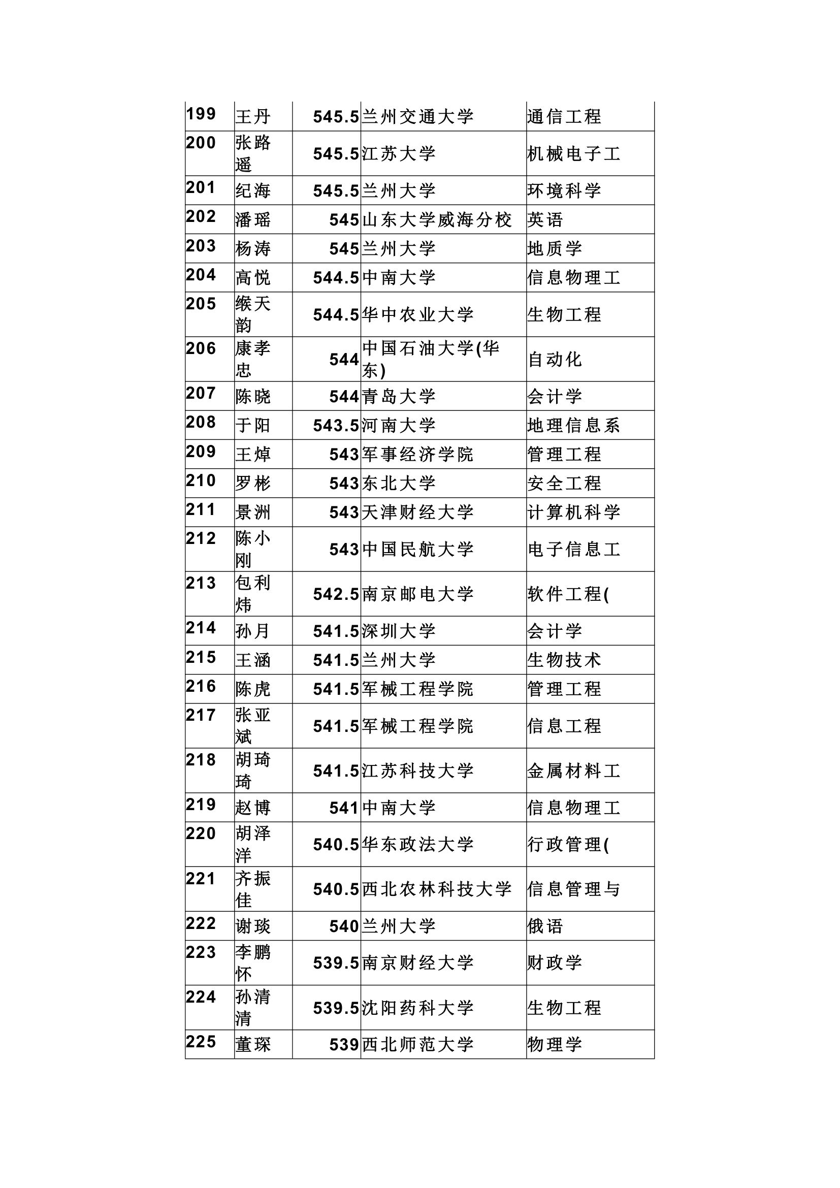 天水市一中提前批及第一批录取结果第9页