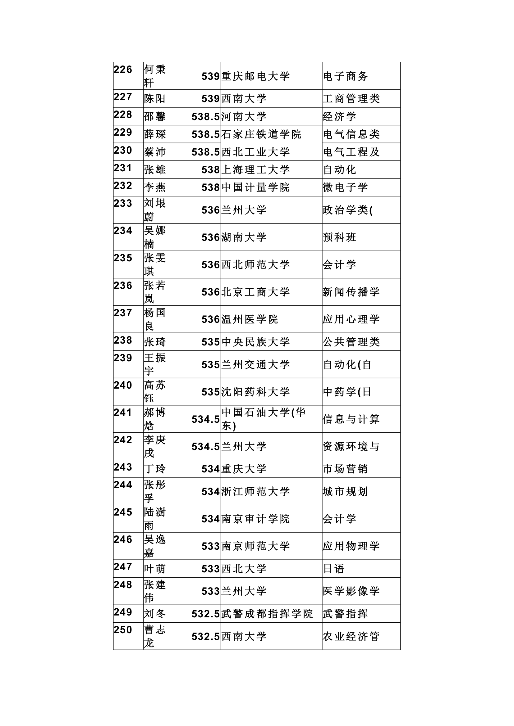 天水市一中提前批及第一批录取结果第10页