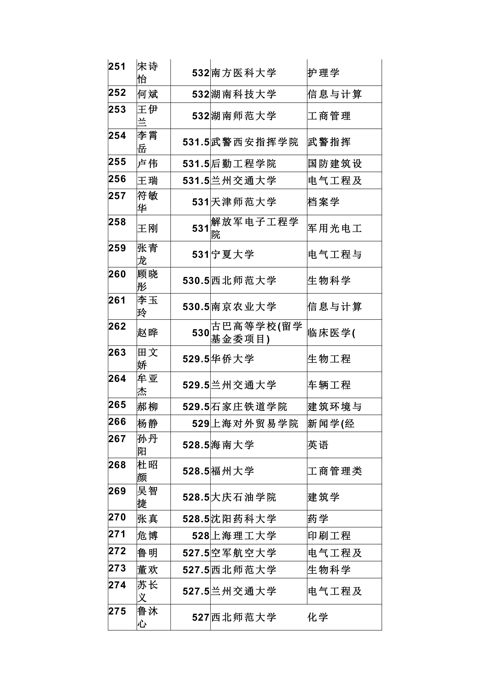 天水市一中提前批及第一批录取结果第11页