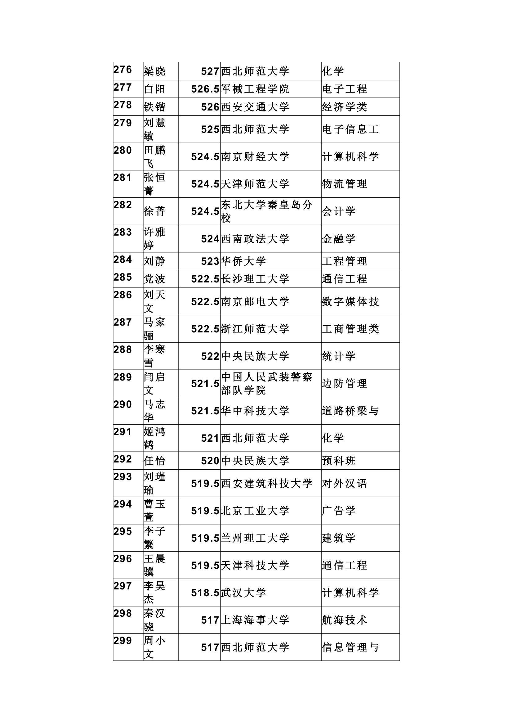 天水市一中提前批及第一批录取结果第12页